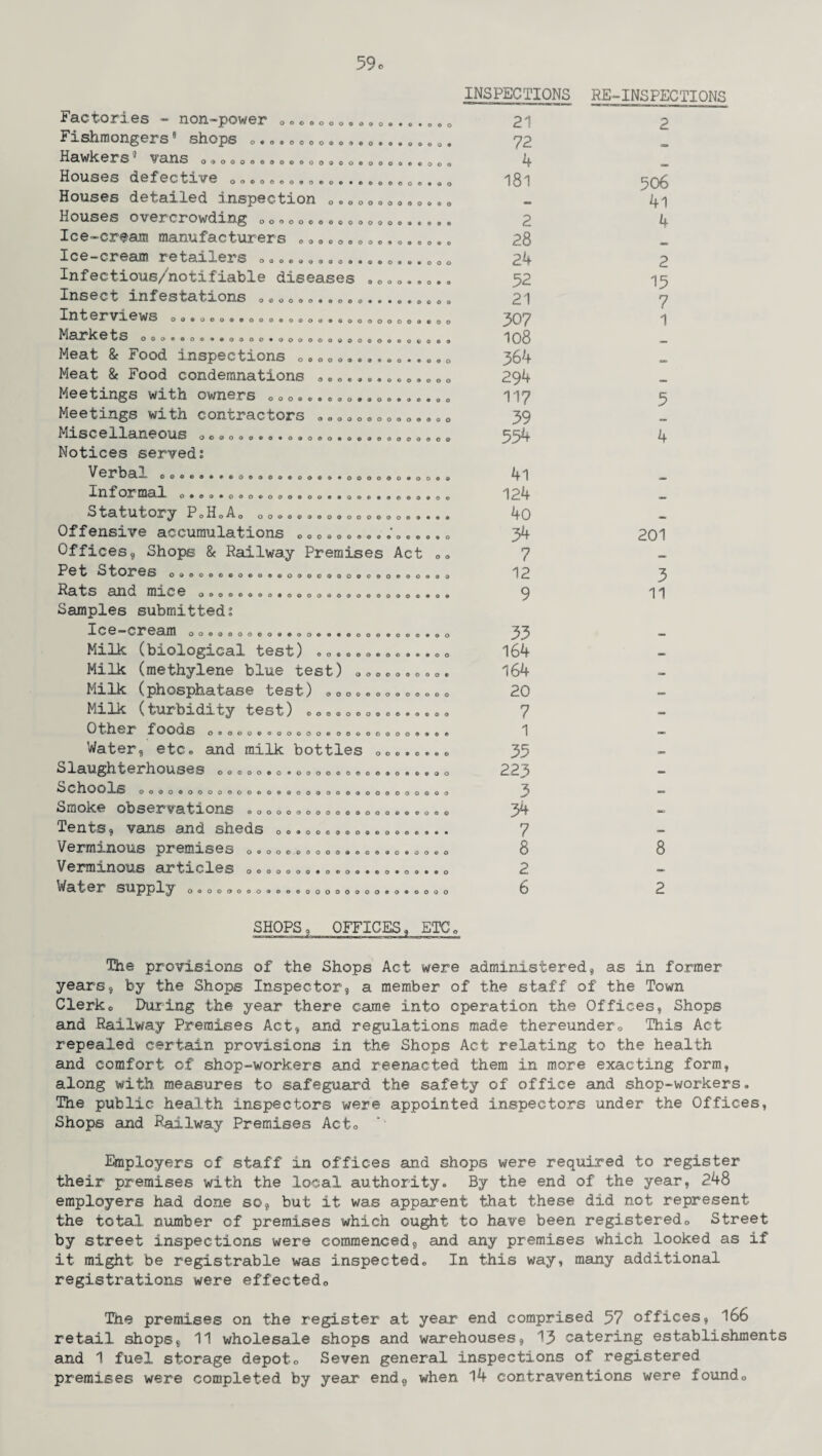 Factories ~ non-power »© ©. ©©©©© © ©....©. 0 Fishmongers6 shops 0... © © 0©•».. 0. ©.©©. „. Hawkers vans o©©oooooo©ooo©oq.000...000 Houses defective o©©,©oo.0.©......00.... Houses detailed inspection 0.©©o©«©©„© *© Houses overcrowding 0o©©©©©© © e©©.© ©..... Ice-cream manufacturers © © © © 0© ©©».© © © ©.© Ice-cream retailers © © ©.»© © © ©..©. 0. ©. © © © Infectious/notifiable diseases Insect infestations ©. © © ©. c.. Interviews ooo©oo®®ooooooo©ssoo(,oociooeoo MaTke ts 000©®0..#0©00.0©0000©00©0©00©©.9 Meat 8c Food inspections © © © © ©«....©..©„ © Meat 8c Food condemnations © © © ©, ©. ©«© © © © © Meetings with owners © © ©»©.© © ©. © © ©. © ©. © © Meetings with contractors »©©©©©©©©©„*©© Miscellaneous oo©o©©©©«o©o©o©©©«©©©©©©©© Notices served; C r b a kc oo©©....o©ooo®oo..‘»oooooo.ooo© IH i 01^ o©©©.o©o.oog©o©.©o..•©©.©... Statutory PoHoA© oo©o©©oo©ooooo©©©*©© Offensive accumulations © © © © © ©.©».'©.©©. © Offices , Shops 8c Railway Premises Act ©© 0 t S 1 01 C S 0©0000©0©0©©0©00000©0©0©00©0© Rats and mic e o o©©©©o©#oo©o©o©o©©©©0©©©© Samples submitted; Ic eoeam ©oo©ooo©oo©©o©©©©oo© ©©©©•©© Milk (biological test) ©©.©©©©©©...©© Milk (methylene blue test) ©©©©©©©©©. Milk (phosphatase test) © © © © © © © © © © © © © Milk (turbidity test) © © © © © © © © © ©. ©. © © ^ til 6 lit t O OdS OOOOOOOOOOOOCOOOOOOOO©..© Water, etc® and milk bottles ©©©.©.„© Slaughterhouses o©o©o©o*©®oo©o©©©©o«®©©o Schools OOOOOOOOOOOO.OOOOOQOOOOOOOOOOOOO Smoke observations © © © © © © © © © © © © © © © © ©. © © © Tents, vans and sheds © ©. © © © © © © © © © ©©.,,.. Verminous premises o®o©©o®oo©a®o©©©®©©©o Verminous articles o©oo©©©©ooo©«.o.oo*.o Supply 000000©0®00©00000000®0.0000 INSPECTIONS 21 72 4 181 2 28 24 52 21 30? 108 364 294 117 39 554 41 124 40 34 7 12 9 33 164 164 20 7 1 35 223 3 34 7 8 2 6 RE-INSPECTIONS 2 506 4i 4 2 15 7 1 5 4 201 3 11 8 2 SHOPS, OFFICES, ETC© The provisions of the Shops Act were administered, as in former years, by the Shops Inspector, a member of the staff of the Town Clerk© During the year there came into operation the Offices, Shops and Railway Premises Act, and regulations made thereunder© This Act repealed certain provisions in the Shops Act relating to the health and comfort of shop-workers and reenacted them in more exacting form, along with measures to safeguard the safety of office and shop-workers. The public health inspectors were appointed inspectors under the Offices, Shops and Railway Premises Act© ’’ Employers of staff in offices and shops were required to register their premises with the local authority. By the end of the year, 248 employers had done so, but it was apparent that these did not represent the total number of premises which ought to have been registered© Street by street inspections were commenced, and any premises which looked as if it might be registrable was inspected© In this way, many additional registrations were effected© Tne premises on the register at year end comprised 57 offices, 166 retail shops, 11 wholesale shops and warehouses, 13 catering establishments and 1 fuel storage depot© Seven general inspections of registered premises were completed by year end, when 14 contraventions were found©