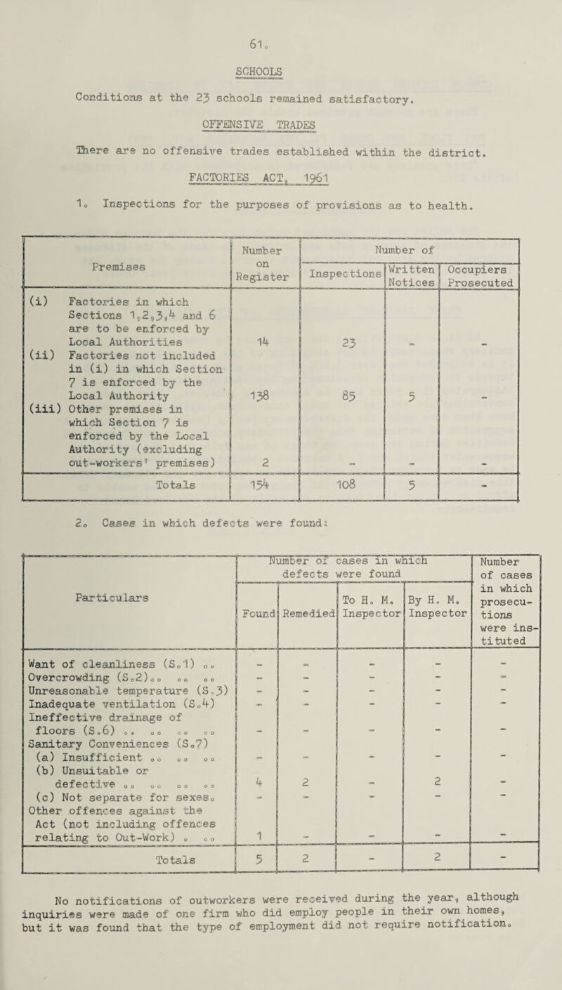 SCHOOLS Conditions at the 23 schools remained satisfactory. OFFENSIVE TRADES There are no offensive trades established within the district. FACTORIES ACT, I96I 1o Inspections for the purposes of provisions as to health. Premises Number Number of on Register Inspections Written Notices Occupiers Prosecuted (i) Factories in which Sections 1c293*4 and 6 are to be enforced by Local Authorities 14 23 GOD (ii) Factories not included in (i) in which Section 7 is enforced by the Local Authority 138 85 5 (iii) Other premises in which Section 7 is enforced by the Local Authority (excluding out-workers0 premiaes) 2 L . - Totals 1.34 108 - 2o Cases in which defects were founds Particulars Number of cases in which defects were found Number of cases Found Remedied To Ho Mo Inspector By Ho Mo Inspector in which prosecu¬ tions were ins¬ tituted Want of cleanliness (S01) 00 _ Overcrowding (S02)00 00 00 - - - - - Unreasonable temperature (S.3) - - - - — Inadequate ventilation (Sc4) — - - - — Ineffective drainage of f 1003T3 C S 0 61 ) 0 » 00 00 00 — - - — Sanitary Conveniences (So?) (a) Insufficient 00 00 00 - - - - — (b) Unsuitable or 00 00 00 00 4 2 2 — (c) Not separate for sexes0 - - - — — Other offences against the Act (not including offences relating to Out-Work) 0 00 1 — — To tals 1 5 2 - 2 ' No notifications of outworkers were received during the year9 although inquiries were made of one firm who did employ people in their own. homes, but it was found that the type of employment did not require notificationQ