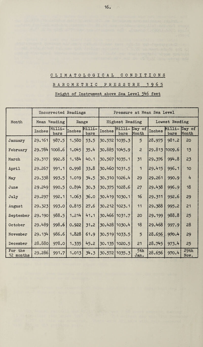 CLIMATOLOGICAL CONDITIONS BAROMETRIC PRESSURE 1 9 6 3 Height of Instrument above Sea Level 546 feet Uncorrected Readings Pressure at Mean Sea Level Month Mean Reading Range Highest Reading Lowest Reading Inches Milli¬ bars Inches Milli¬ bars Inches Milli¬ bars Day of Month Inches Milli¬ bars Day of Month January 29.161 987.5 1.580 33.5 30.572 1035.3 5 28.975 981.2 20 February 29o784 100806 1.045 35.4 30.885 1045.9 2 29.813 1009.6 13 March 29.317 992.8 1.184 40.1 30.567 1035.1 31 29.376 994.8 23 April 29.267 991.1 0.998 33.8 30.460 1031.5 1 29.415 996.1 10 May 29.338 993.3 1.019 34.5 30.310 1026.4 29 29.261 990.9 4 June 29*249 990.3 0.894 30.3 30.375 1028.6 27 29.438 996.9 18 July 29o297 992.1 1.063 36.0 30.419 1030.1 16 29.311 992.6 29 August 290323 993.0 0.815 27.6 30.212 1023.1 11 29.388 995.2 21 September 29o190 988.5 1.214 41.1 30.466 1031.7 20 29.199 98808 25 October 29.489 99806 0.922 31 o2 30.428 1030.4 18 29.468 997.9 28 November 29.134 986.6 1.828 61.9 30.519 1033.5 5 280656 970.4 29 December 280880 978.0 1.333 45.2 30.135 1020.5 21 28.745 973.4 25 For the 12 months 29.286 991.7 1.013 34.3 30.572 1035.3 5th Jan. 28.656 970.4 29th Nov.