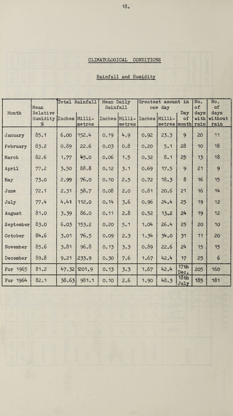Rainfall and Humidity |Total Rainfall | Mean Daily Greatest amount in Noo N°o Mean Rainfall one day of of Month Relative Day days days Humidity Inches Mi Hi- Inches Milli- Inches Milli- of with without % metres metres metres month rain rain January 60OO 152o4 0d9 4o9 0o92 23o3 9 20 11 February 83o2 O089 22 06 0o03 O08 0o20 5.1 28 10 18 March 82 06 1o77 45oO 0o06 lo5 Oo32 8.1 25 13 18 April 77o2 3o30 88 08 0d2 3.1 O069 17o5 9 21 9 May 73<>0 2o99 760O OolO 2o5 0o72 I8c3 8 16 15 June 72 ol 2o31 58o7 0o08 2<>0 0o8l 20o6 21 16 14 July 77.4 404l IIP.oO 0ol4 3o6 Oc96 24.4 25 19 12 August 8lo0 3o39 860O Ooll 2o8 0<,52 13»2 24 19 12 September 83oO 6o03 153o2 0o20 5.1 io04 2604 23 20 10 October 8406 3o01 76.5 0o09 2o3 1o34 34oO 31 11 20 November 83°6 3o81 9608 0o13 3o3 0o89 22 06 24 15 15 December 89<,8 9o21 233o9 0o30 7o6 1.67 42 04 17 25 6 1 For 1965 8l02 47o32 12010 9 0„13 3o3 1067 42 04 17th Dec. 205 160 For 1964 82d 38063 98ld OolO 2o6 1o90 48.3 J 18th July 183 181