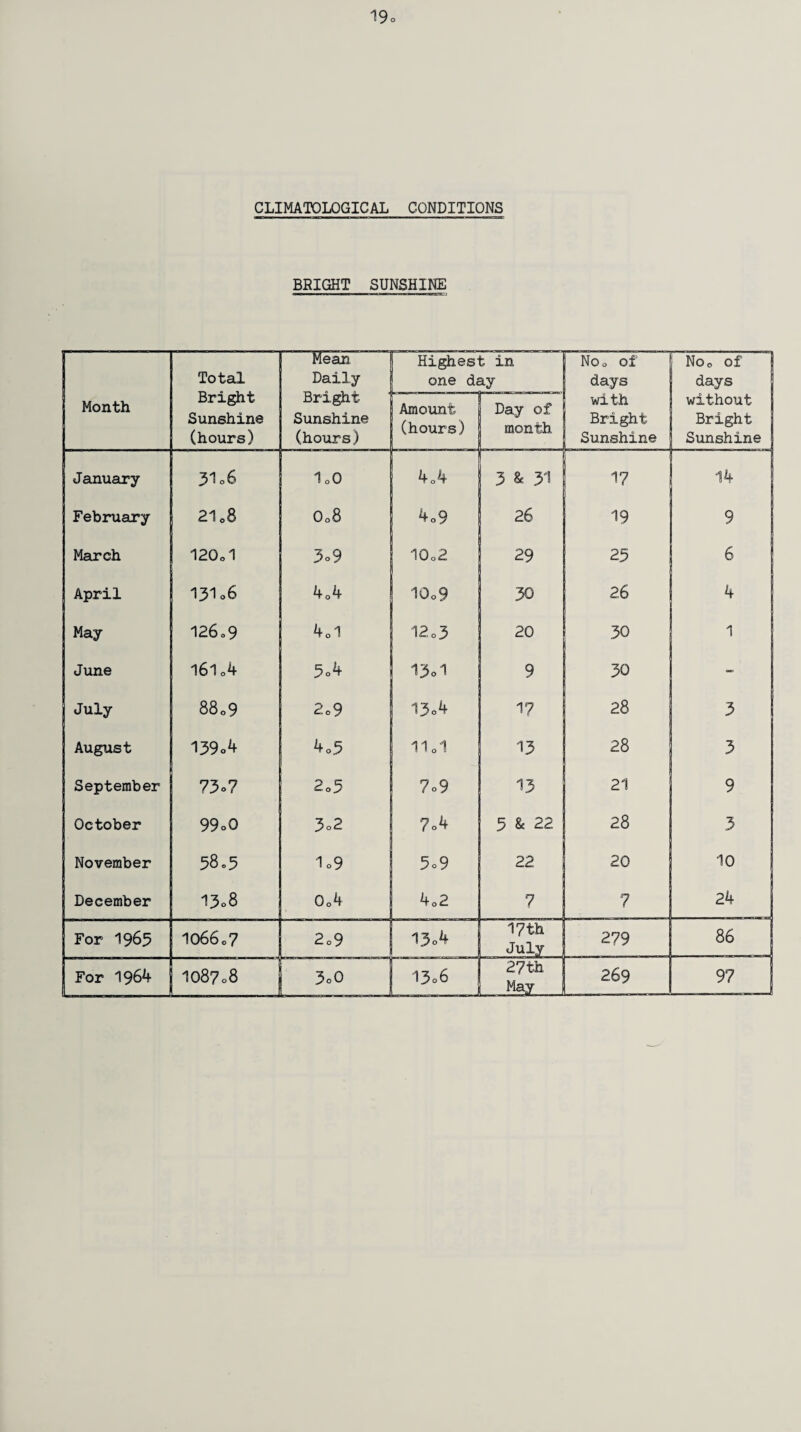 CLIMATOLOGICAL CONDITIONS BRIGHT SUNSHINE Month Total Bright Sunshine (hours) Mean Daily Bright Sunshine (hours) Highest in one day No 0 of days with Bright Sunshine Noo of days without Bright Sunshine Amount (hours) Day of month January 31oS 1o0 4o4 3 & 31 17 14 February 2108 O08 4o9 26 19 9 March 120d 3o9 10o2 29 25 6 April 131o6 404 10o9 30 26 4 May 126o 9 4 01 1203 20 30 1 June l6lo4 5o4 13*1 9 30 - July 88o9 2o9 13o4 17 28 5 August 139o4 4o5 lid 13 28 3 September 73o7 2o3 7o9 13 21 9 October 99oQ 3o2 7o4 5 & 22 28 3 November 58.5 1 o9 5o9 22 20 10 December 13o8 0o4 402 7 7 24 For 1965 106607 2o9 13.1* 17 th July 279 86 For 1964 1087o8 3o0 13.6 27th May 269 97
