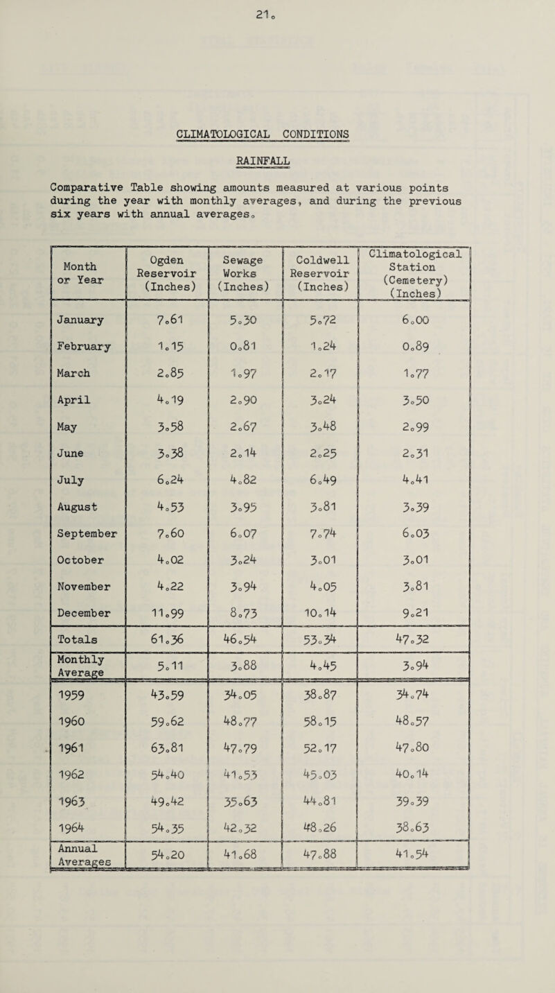 RAINFALL Comparative Table showing amounts measured at various points during the year with monthly averages, and during the previous six years with annual averages0 Month or Year Ogden Reservoir (Inches) Sewage Works (Inches) j Coldwell Reservoir (Inches) ! Climatological Station (Cemetery) (Inches) January 7o6l 5o3Q 5°?2 60OO February 1.15 O081 1024 O089 March 2.85 1o97 201? 1o77 April 4d9 2o90 3o24 3o50 May 3=58 2 067 3o48 2o99 June 3.38 2d4 2o25 2o31 July 6o24 4 082 6o49 404l August 4.53 3o95 3o8i 3°39 September 7.60 60 07 7.74 6o03 October 4o02 3.24 3o0i 3o01 November 4o22 3.94 4o05 3o8l December Tic 99 8.73 10ol4 9o21 Totals 6l 0.36 46o54 ■j— 53o34 47.32 Monthly Average 5.11 3.88 4.45 3.94 1959 43.59 34.05 38.87 34 c 74 I960 59 062 48.77 58.15 48.57 1961 63o81 47.79 52d7 : 47 08O 1962 54o4Q 4lo53 45o03 40ol4 1963 49o42 35.63 4408l 39.39 1 1964 54.35 42o32 48 0 26 38063 | Annual ! Averages , . .. 54.20 4lo68 47o88 4lo54