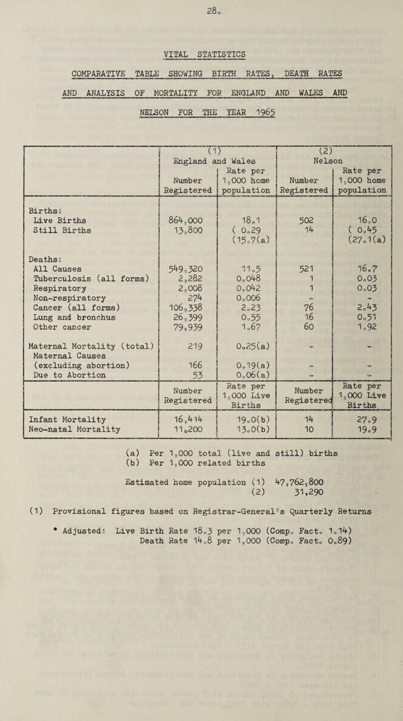VITAL STATISTICS COMPARATIVE TABLE SHOWING BIRTH RATES 9 DEATH RATES AND ANALYSIS OF MORTALITY FOR ENGLAND AND WALES AND NELSON FOR THE YEAR 1965 r 'F r (2) England and Wales Nelson i Rate per 1 Rate per j Number 1,000 home Number 1,000 home Registered population iRegistered population j Births? Live Births 864,000 I80I 502 I60O Still Births I?3800 ( Oo29 14 ( 0o45 (15»7(a) (27o1(a) Deaths? All Causes 549,320 11o5 321 l6o7 Tuberculosis (all forms) 2,282 0o048 1 0o03 Respiratory 2 9 008 0o042 1 0o03 Non-respiratory 274 O0OO6 C=3 - Cancer (all forms) 106,338 2o23 ?6 2,43 Lung and bronchus 26,399 0o33 16 0o51 Other cancer 799939 1o6? 60 1o92 Maternal Mortality (total) 219 0o23(a) <3, Maternal Causes (excluding abortion) 166 0d9(a) — - Due to Abortion 33 0o06(a) - - Number Rate per Number Rate per Registered 1,000 Live Births Registered 1,000 Live j Births Infant Mortality l6,4l4 19o0(b) 14 2? 0 9 i Neo-natal Mortality 11q200 —— — — .. ■ ■ 13o0(b) -j 10 19o9 j (a) Per 1,000 total (live and still) births (b) Per 1,000 related births Estimated home population (1) 47,762,800 (2) 31,290 (1) Provisional figures based on Registrar-General°s Quarterly Returns * Adjusted? Live Birth Rate l8o3 per 1,000 (Comp0 Facto 10l4) Death Rate l408 per 1,000 (Comp0 Facto O089)