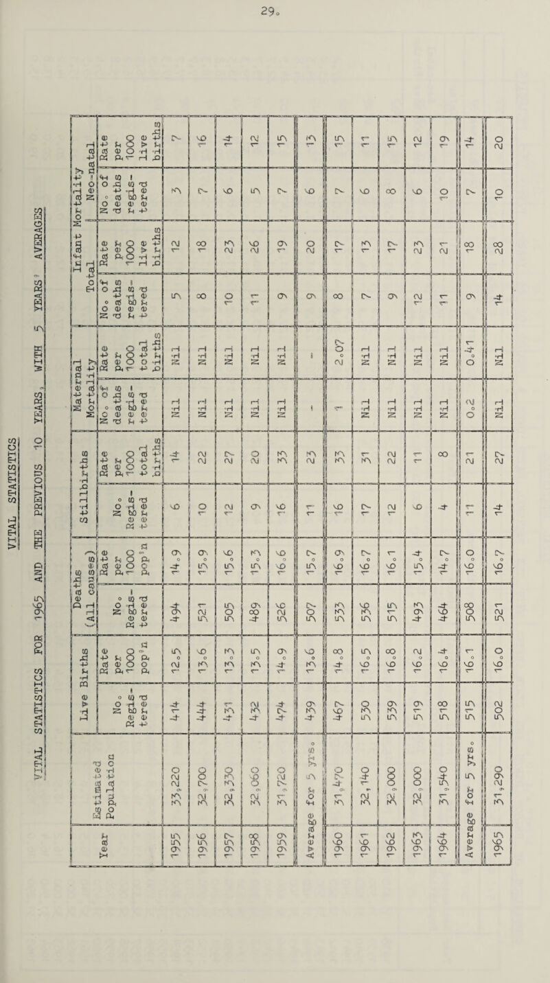 VITAL STATISTICS 29o CO <c IA CO K T“ CO M > w PCS 0* w ft S < 1A VO (A OS O C»H CO o M EH CO M 5 EH CO ft gi E-i i H
