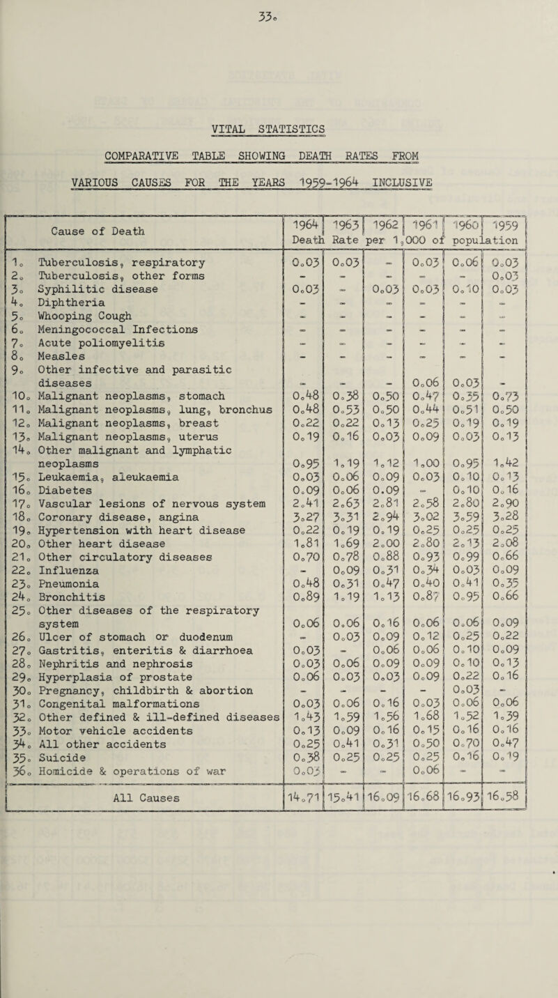 VITAL STATISTICS COMPARATIVE TABLE SHOWING DEATH RATES FROM VARIOUS CAUSES FOR THE YEARS 1939^1964 INCLUSIVE Cause of Death 1964 Death 1963 Rate 1962 per 1? 1961 000 oi i960 popu^ 1959 .ation 1o Tuberculosis? respiratory 0o03 0o03 . 0o03 O0O6 0o03 2o Tuberculosis? other forms — - — => — 0o03 3o Syphilitic disease 0o03 0o03 0o03 OolO 0o03 40 Diphtheria — — - - — I 5° Whooping Cough — - — “ 1 bo Meningococcal Infections <= - - — - i 7o Acute poliomyelitis — - — — 80 Measles 9o Other infective and parasitic — <=. _ - diseases — — — O0O6 0o03 10o Malignant neoplasms? stomach O048 Oo38 0o50 0o4? Oo35 0°?3 11o Malignant neoplasms? lung? bronchus 0o48 Qo53 0o50 0o44 Qo51 0o50 I 12o Malignant neoplasms? breast 0o22 0o22 0d3 0o25 0d9 0d9 j 13c Malignant neoplasms? uterus l4o Other malignant and lymphatic 0d9 O0I6 0o03 0o09 0o03 0d3 neoplasms Q0 95 1o19 1o12 looo Oo95 1o42 15o Leukaemia? aleukaemia 0o03 O0O6 0o09 Go 03 OolO 0d3 l6o Diabetes 0o09 O0O6 0.09 =» OolQ O0I6 17° Vascular lesions of nervous system 2o41 2.63 2 081 2o58 2 080 2o90 180 Coronary disease? angina 3°2? 3°31 2o94 3° 02 3° 59 3.28 ! 190 Hypertension with heart disease Oo 22 0d9 0O 19 0o25 0o25 0o25 20o Other heart disease I08I us? 2.o00 2 08O 2013 2o 08 210 Other circulatory diseases 0o70 0.78 0o88 0o93 0o99 O066 220 Influenza — 0o09 0o3i 0o34 0o03 0o09 230 Pneumonia 0o48 0o31 Oo47 0o40 0o4l Oo35 240 Bronchitis 250 Other diseases of the respiratory 0.89 1d9 1d3 O087 Oo95 O066 system O0O6 O0O6 0d6 O0O6 O0O6 0o09 260 Ulcer of stomach or duodenum => 0o03 0o09 0o12 0o25 0o22 27° Gastritis? enteritis 8c diarrhoea O0O3 — O0O6 O0O6 OolO 0o09 28o Nephritis and nephrosis O0O3 O0O6 0o09 0o09 OolO 0o13 29o Hyperplasia of prostate O0O6 O0O3 0o03 0o09 0o22 O0I6 30o Pregnancy? childbirth 8c abortion — - — — 0o03 - 310 Congenital malformations O0O3 O0O6 O0I6 0o03 O0O6 O0O6 32 0 Other defined 8c ill~de£ined diseases 1o43 1°59 1o56 1068 1°52 io39 330 Motor vehicle accidents Gd3 0o09 O0I6 0d5 O0I6 0d6 340 All other accidents 0o25 0o4l o„3i 0o50 0o70 Oo47 1 350 Suicide Oo38 0o25 0o25 0o25 o„i6 0o19 360 Homicide 8c operations of war Oo 03 — O0O6 — . - - -