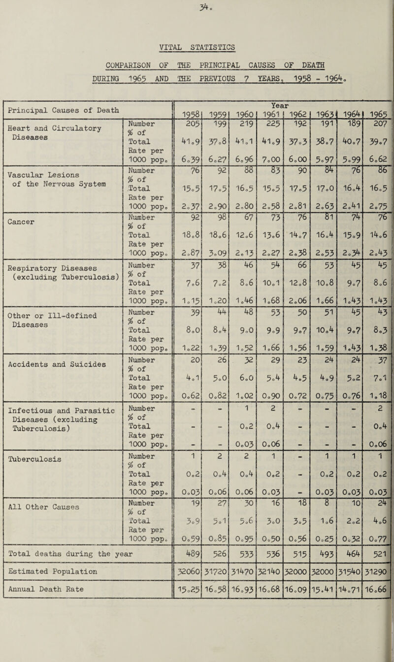 VITAL STATISTICS COMPARISON OF THE PRINCIPAL CAUSES OF DEATH DURING 1963 AND THE PREVIOUS 7 YEARS, 1938 - 19640 Principal Causes of Death r~r . .19.58 1939 i960 Year 1961 | 1962 1963 j 1964 1965 Heart and Circulatory Number % of Total 205 199 219 223 192 191 1H9 207 Diseases 41o9 37.8 4101 41„9 37 0 3 38.7 40o? 39 0 7 Rate per 1000 pop0 6.39 6027 6096 7 0 00 6o00 5°97 5o99 6062 Vascular Lesions Number % of .Total 76 92 88 83 90 ! 84 76 86 of the Nervous System 15o5 17o5 l6o3 13o3 I7c5 I7o0 l6o4 l6o5 Rate per 1000 pop0 2o37 2o90 2o80 2o58 208i 2 063 2o4l 2o75 Cancer Number 92 98 w 73 76 81 74 76 % of Total 1808 1806 12o6 13o6 l4o7 l6o4 15o9 l406 Rate per 1000 pop0 a.8? 3° 09 2o13 2o27 2„38 2o53 2o34 2.43 Respiratory Diseases Number 37 38 46 54 66 53 45 45 (excluding Tuberculosis) % of Total 7,6 7o2 806 10o1 12o8 IO08 9o7 806 Rate per 1000 pop* 1d5 1 o20 1.46 1068 2o06 1066 1o43 1o43 Other or Ill-defined Number % of Total 1 39 44 48 53 50 51 45 43 Diseases 80O 804 9o0 9o9 9o7 10o4 9o7 8.3 Rate per 1000 pop0 1022 1o39 1o32 1066 1o56 1o59 1.43 1.38 Accidents and Suicides Number 20 26 32 29 23 24 24 37 % of Total 401 3o0 60O 5°4 4o5 4 0 9 5o2 7.1 Rate per 1000 popQ | O062 O082 1o02 0o90 0o?2 Oo75 Oo76 1ol8 Infectious and Parasitic - .. Number - - 1 2 - - 2 Diseases (excluding Tuberculosis) % of Total 0o2 0o4 0o4 Rate per 1000 popQ j cm 0o03 0o06 0. 0o06 Tuberculosis Number I 2 2 1 . - . 1 1 1 % of Total 0o2 0o4 0o4 0o2 _ 0o2 0o2 0o2 Rate per 1000 pop0 0o03 0o06 0o06 0o03 0o03 0o03 0o03 All Other Causes Number % of 19 27 30 16 18 8 10 24 Total 3o9 3ol 3 06 3oQ 3°5 106 202 406 Rate per 1000 popc Oo59 O085 Oo93 0 o50 Oo56 0o25 0o32 Oo77 Total deaths during the year 489 326 . 333 536 515 493 464 521 Estimated Population 32060 31720 31470 32140 32000 32000 31540 31290