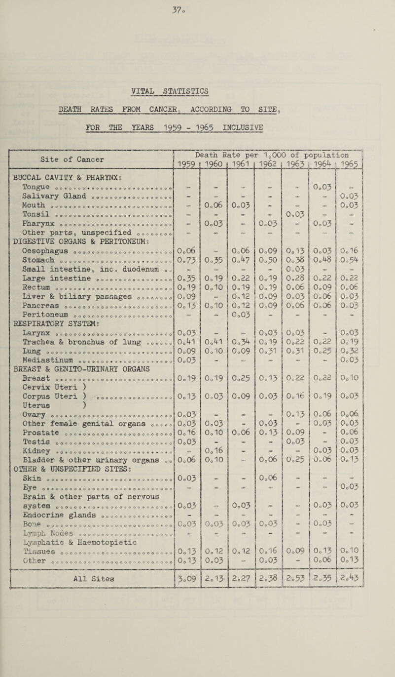 DEATH RATES FROM CANCER, ACCORDING TO SITE, FOR THE YEARS 1959 - 1965 INCLUSIVE Site of Cancer Death Rate per 19000 of p 1959 1 i960 | 1961 | 1962 8 1963 opul&t 1964 ion 1965 BUCCAL CAVITY & PHARYNX? j lQ]QgUe 00®0‘s'00* 0000€>00000000#©00o| — a> = «*=• 0o03 CT3 1 l3cl ll GlaX3 00000000*000000000 — -» — — — 0o03 | oooooooo®oooo®oooooooo«oooo — O0O6 0o03 — — =» 0o03 | TOXXSll oooooooooo©ooooo©oooooo»oo — — — - 0 0 0 \j»i = t~~i 1 IPtiaryHX OOOOOOOOOOOOOOGOOO ©OOOOOO 0o03 • 0o03 CD 0o03 Other parts9 unspecified 00000000 - - e=» =■ = c= => | j DIGESTIVE ORGANS & PERITONEUM? O0SQ£)£l 3, gUS ooooooooooooooooocoooo O0O6 ! O0O6 0o09 Od3 0o03 O0I6 5 tomach ooooooo©ooooqooooo*©ooooo Oo73 Oo35 0o4y 0o30 Oo38 0o48 0o54 Small intestine 5, inc0 duodenum 00 — <= - 0o03 Laig0 int0stin0 ooooooooooooo©ooo Oo35 0.19 0o22 0d9 0.28 0o22 0o22 R O 0 tum oooooooooooooooooooooooooo 0o19 Ode 0d9 0d9 O0O6 0o09 O0O6 | Liver & biliary passages 00ooo0oo 0o09 — 0o12 j 0o09 0o03 0o06 0o03 Pancreas 00*000000000000000000000 Od3 OolO 0o12 0o09 O0O6 0o06 0o03 JPOX^i^’On^ CiDl 00000000000000000 ®oooo => — 0o03 — - — “ ! RESPIRATORY SYSTEM? Xjciy ^nX OOOOOOOOOOOOOOOOOOOOOOOOOO 0o03 — — 0o03 0o03 - O003 Trachea & bronchus of lung „ 0«»0 o 0 o04l 0o4l 0o34 0o19 0o22 Oo 22 O019 Lung 0000000000©0000000000»0 OOOOO O0C9 OolO 0o09 0o3l 0o31 0o25 0o32 M^dx^si^xiiuin G000000«0®00000000000 BREAST & GENITO-URINARY ORGANS O0O3 * 053 ** *• 0o03 BjL^OclSi OOOOOOOOOOOOOOOOOOOOOOOOOO 0d9 0d9 0o25 0o13 0o22 0o22 OolO Cervix Uteri ) C037JpUS Uteri ^ OOOOOOOOOOOOOOOOO 0oi3 0o03 0o09 0o03 0ol6 o\ 0 O 0o03 Uterus ) 000 • OOOOOOOOOOOOOOOOOOOOOOO O0O3 — — — 0o13 O0O6 0o06 Other female genital organs 0oo o o O0O3 O0O3 - 0o03 - 0o03 0o03 Prostate OOOOOOOOOOOOOOOOOOOOOOOO 0oi6 OolO O0O6 0o13 0o09 — 0o06 tlS 00000000000000000000000000 0o03 — — i 0o03 — 0o03 Rldne^ ooooooooo©ooooooo«®o©e • o © o ax. 0o16 - 0o03 0o03 Bladder & other urinary organs 0o O0O6 OolO - 0o06 Oo25 O0O6 0o13 OTHER & UNSPECIFIED SITES? SRm OOOOOOOOOOOCQOOOOOOOOOOOOOOO 0o03 — - 0o06 — - - 6 OOOOOOOOOOOOOOOOOOO0OOOOOOOOO Brain & other parts of nervous 0o03 System 000000®00®0000000000000000 0o03 a 0o03 - 0o03 0o03 Endocrine glands 0000000000000000 - - - “ - Bo A0 OOOOOOOOOOOOOOOOOOOOOOOOOCOO 0o03 0o03 0o03 0o03 - 0o03 <= LympL Nodes oooooooooooooooo©oooo - - - c=> => - Lymphatic & Haemotopietic 1XSSU6S OOOOOOOOOOOOOOOOOOOOOOOOO 0d3 0o12 0 0 (V Go 16 0o09 0o13 OolO 0 t *-L er ooooooooooooooooooooooooooo ! 0oi3 0o03 = 1 0o03 - O0O6 ■.. rrjM 0o13 All Sites 3o09 l_ 2o13 2o2? 2o3S 2 0.53 2o35 2o43 1