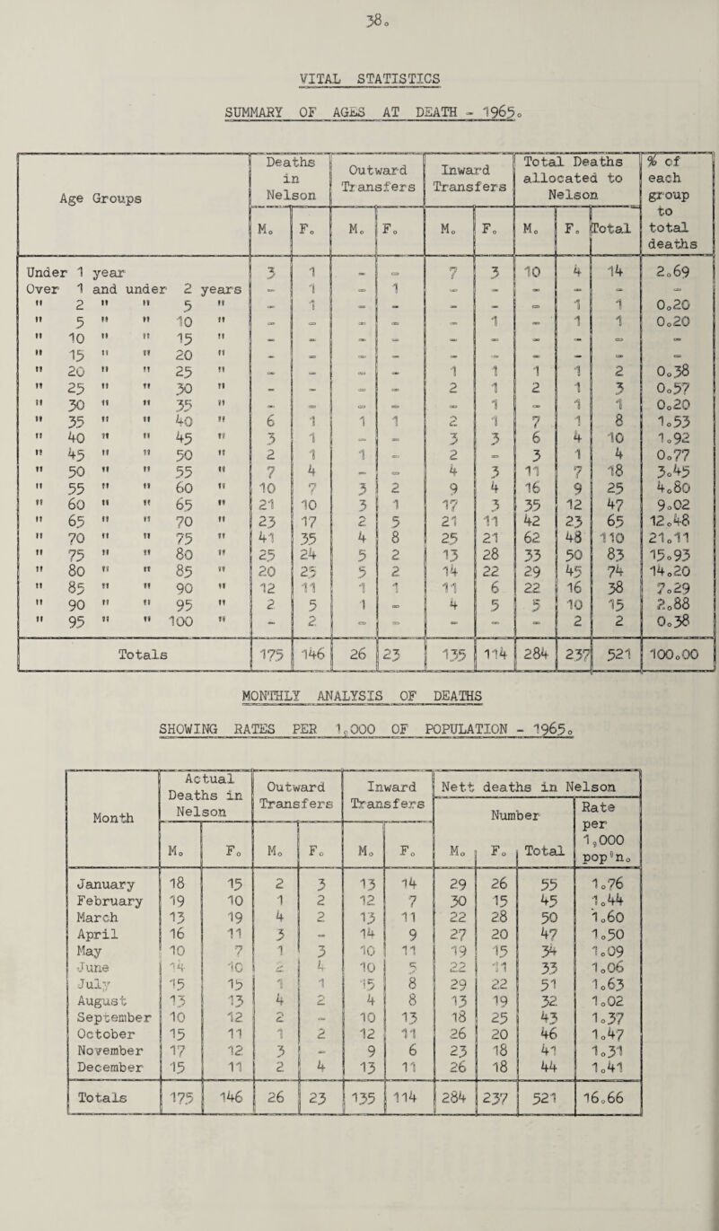 SUMMARY OF AGLS AT DEATH - 1965q Age Groups Deaths in Nelson Outward Transfers Inward Transfers Total Deaths allocated to Nelson % of each group to total deaths H M0 F0 1 Mo Fo Mo Fo M0 F. Total Under 1 year 3 1 c*. C=> r 3 10 4 14 2 069 | Over 1 and under 2 years 1 CZ3 1 (£) “ - - | tt 2 11 tt 5 11 — 1 <= — — - 1 1 0o20 n 5 tt tt 10 51 — => ” <=> 1 1 1 0o2Q tt 10 11 it 15 tt — zz> — — cs - it 15 tt tt 20 tt “ OB <= — — => c= i» 20 tt tt 25 ti no — 1 1 1 ' 1 2 Ooj8 it 25 tt tt 30 TI - — C3 C3D 2 1 2 1 3 Oo5? ii 30 tt tt 35 It =0 C=3 = =0 1 - 1 1 0o20 it 35 tt tt 4q It 6 1 1 1 C, 1 7 1 8 lo53 tt 40 tt tt 45 ts 3 1 = x j 3 6 4 ! 10 1092 rt 43 tt ?t 50 It 2 1 1 <=rj 2 — 3 1 i 4 Oo? 7 tt 50 tt tt 55 tt 7 I 4 C=> 4 3 11 c7 3 i 18 3»45 ti 55 tt tt 60 tt 10 7 3 2 9 4 16 9 1 25 4o80 tt 6o tt it 65 If 21 10 3 1 17 3 ! 35 12 4? 9o02 j I  65 tt 15 70 tt 23 17 2 5 21 11 42 23 65 12o48 ii 70 tt ti 75 tt 41 35 4 8 25 21 62 48 110 21o11  75 tt tt 80 tt 23 24 5 2 13 28 33 50 83 15o93 »» 80 tt tt 85 tt 20 25 5 2. 14 22 29 4.5 74 14«20  85 tt tt 90 tt 12 11 1 1 11 6 22 16 38 7o29 90 tt !t 95 It 2 5 1 — 4 5 5 10 15 2 088 ti 95 tt tt 100 tt «, 2 c=> C=3 - — — 2 2 0o38 Totals 175 146 26 23 135 114 284 237 521 IOOoOO MONTHLY ANALYSIS OF DEATHS SHOWING RATES PER 1,000 OF POPULATION - 1965 c n Actual Deaths in Nelson Outward Inward Nett deaths in Nelson Month Transfers Transfers Number Rate Mo Fo Mo Fo Mo Fo M°| F‘i Total per 19000 pop0no January 18 15 2 3 13 14 29 26 i 55 10?6 February 19 10 1 2 12 7 30 15 45 1044 March 13 ! 19 4 2 13 11 22 2.8 50 I060 April 16 11 3 14 9 2? 20 47 1o50 May 10 7 1 3 10 11 19 15 34 1o09 June 14 10 4 10 5 22 11 33 I0O6 July 15 15 1 1 15 8 29 22 51 10 63 August 13 13 4 CL I 4 8 i 13 19 32 1o02 September 10 12 «l - 10 13 18 25 43 1o3 7 October 15 11 1 ! 2 ; 12 11 | 26 ! 20 46 1.47 November 17 12 5 * «=> 9 6 ! 23 i 18 41 1.31 December 15 11 2 4 13 11 26 18 44 1041 Totals 1175 1 vO ! u r 1 .—I 26 23 114 284 237 521 16066