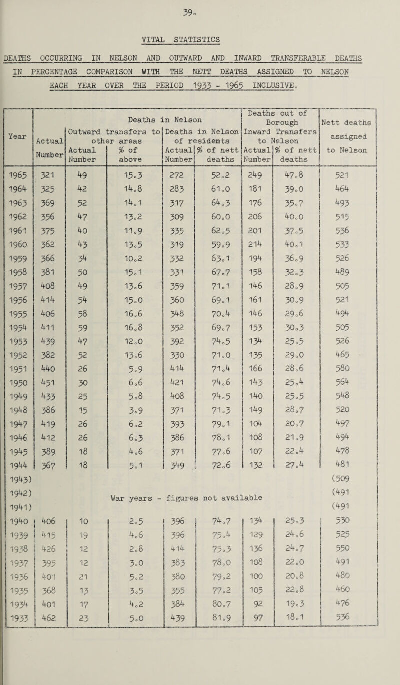 VITAL STATISTICS DEATHS OCCURRING IN NELSON AND OUTWARD AND INWARD TRANSFERABLE DEATHS IN PERCENTAGE COMPARISON WITH THE NETT DEATHS ASSIGNED TO NELSON EACH YEAR OVER THE PERIOD 1933 - 1963 INCLUSIVE., Year Actual Number Outward 1 othe Actual Number Deaths i transfers to ?r areas % of above .n Nelsc Deaths of rf Actual Number it-] in Nelson jsidents % of nett deaths Deaths Be Inward to r Actual! Number 5 out of >rough Transfers Jelson % of nett deaths Nett deaths assigned to Nelson 1965 321 49 15o3 272 52o 2 249 47o8 521 196% 323 42 l4o8 283 6I0O 181 39oO 464 | 1963 369 52 14 ol 31? 64 0 3 176 35° y 493 1962 356 47 13o2 309 6O0Q 206 40o0 515 1961 375 40 11o9 335 62.5 201 37 0 5 536 I960 362 43 13o5 319 59o9 214 40 ol 533 1959 366 34 10o2 332 63.1 194 3&°9 52b 1938 381 50 l5ol 331 6? „ ? 158 32 0 3 489 1937 4o8 49 13.6 359 71d 146 28o9 505 1956 414 54 I5o0 360 69 01 161 30 0 9 521 1935 4o6 58 1606 348 70„4 146 29 06 494 195^ 411 59 1608 352 69.7 153 30 0 3 505 1933 439 47 12 oO 392 74.5 1.34 25 °5 526 1932 382 1 52 13o6 330 71 oO 135 29°0 465 1951 440 26 5c9 414 7lo4 166 2806 580 1930 451 30 606 421 ?406 143 23o4 564 1949 433 25 5o8 4o8 74 0 5 140 25°5 548 1948 386 ! 15 3o9 371 71o3 149 280 7 520 1947 419 26 6o2 393 79 ol 104 20 0 7 497 1946 412 26 6.3 386 780I 108 21 o9 494 1945 389 18 4o6 371 77.6 107 22.0 4 478 1944 i 367 I 18 5o1 349 ?206 132 2?o4 481 1943) (509 -1942) War years - figures not available (491 1941) (491 1940 I 406 10 1 2o5 396 74o7 134 25 0 3 I 530 1939 415 19 1 4o6 396 75 0 4 129 24 06 525 I 1938 426 ! 12 a 2o8 414 75 0 3 136 24 o 7 550 1937 395 12 3oO 383 780O 108 22 oO 491 1936 401 21 5o2 I 380 ?9o2 100 20o8 480 1935 368 13 3°5 355 77o2 105 22 08 460 1934 401 17 402 384 80o7 92 1 19°3 476 1933 462 23 5cO 439 810 9 97 I80I 536 * l-- L——