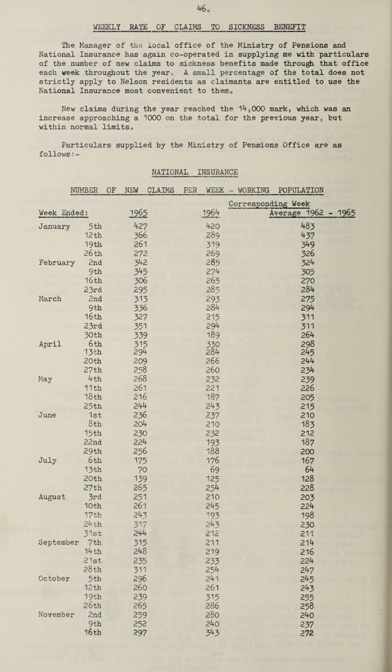 WEEKLY RATE OF CLAIMS TO SICKNESS BENEFIT The Manager of the local office of the Ministry of Pensions and National Insurance has again co-operated in supplying me with particulars of the number of new claims to sickness benefits made through that office each week throughout the year0 A small percentage of the total does not strictly apply to Nelson residents as claimants are entitled to use the National Insurance most convenient to them0 New claims during the year reached the 149000 mark? which was an increase approaching a 1000 on the total for the previous year9 but within normal limits0 Particulars supplied by the Ministry of Pensions Office are as follows NATIONAL INSURANCE NUMBER OF NEW CLAIMS PER WEEK - WORKING POPULATION Week Ended? 1965 1^64 Corresponding Week Average 1962 - January 5th 427 420 483 12 th 366 289 43? 19 th 261 319 349 26 th 272 269 326 February 2nd 342 285 324 9th 345 2?4 305 16 th 306 265 270 23rd 295 285 284 March 2nd 313 293 275 9th 336 284 294 l6th 327 215 311 23rd 351 294 311 30th 339 189 264 April 6 th 315 330 298 13 th 294 284 245 20th 209 266 244 2.7th 258 260 234 May 4 th 268 23 2 239 11th 261 221 226 18th 216 187 205 25 th 244 243 215 June 1st 236 237 210 8 th 204 210 183 15th 230 232 212 22nd 224 193 187 29th 256 188 200 July 6 th 175 176 167 13 th 70 69 64 20th 139 125 128 2?th 265 254 228 August 3rd 251 210 203 10 th 261 245 224 17 th 243 193 198 24 th 317 243 230 31st 244 212 211 September 7th 315 211 214 14 th 248 219 216 21st 235 233 224 2.8 th 311 254 247 October 5th 296 241 245 12 th 260 261 243 19th 239 315 255 26th 265 286 258 November 2nd 259 280 240 9th 252 240 237 16 th 297 343 272 1965