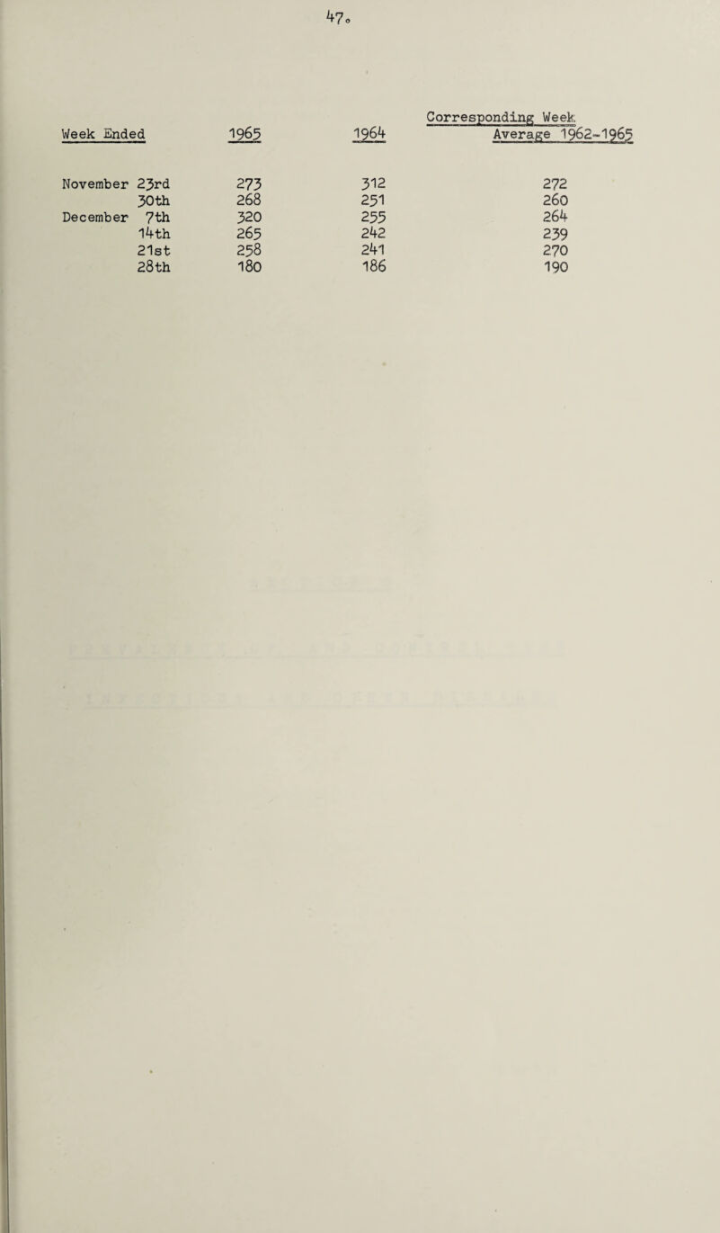 47* Week Ended 1965 1964 Average 19' November 23rd 273 312 272 30 th 268 231 260 December 7th 320 235 264 14th 265 242 239 21st 258 241 270