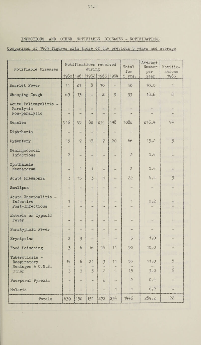 INFECTIOUS AND OTHER NOTIFIABLE DISEASES - NOTIFICATIONS Comparison of 1965 figures with those of the previous p years and average Notifiable Diseases Notifications recei during 19601196111962h963 ,ved 1964 ■~h Total for 5 yrso ■Cf-Tir-Mmcc-»:r.- Average Number per . ywr 1 ations 1965 Scarlet Fever 11 21 8 10 - 50 IQoQ 1 Whooping Cough 69 13 CO o CL 9 93 1806 8 Acute Poliomyelitis - Paralytic Non-paralytic - — — — c=> — — 0= Measles 516 55 82 231 198 1082 2 l604 94 Diphtheria — - eo - - - Dysentery 15 ? 17 7 20 66 13o2 5 Meningococcal Infections 2 - - 1 2 0o4 - Ophthalmia Neonatorum 1 1 ~ 2 0o4 0 Acute Pneumonia 3 15 3 1 22 404 •Z, J Smallpox ■=> — - - - — - Acute Encephalitis <= Infective 1 OS - 1 0o2 CSV Post-Infectious cs» - - _ 0-3 Enteric or Typhoid Fever _ =» C=> — - Paratyphoid Fever - - *= Erysipelas 2 3 CO - C3 5 1oO <= Food Poisoning 3 6 16 14 11 50 10o0 Tuberculosis - Respiratory 14 6 21 3 11 55 11 oO 5 Meninges & C0N„S0 j - - 3 » - C_> Other ✓ 3 3 1 2 1 4 15 3oO 6 I Puerperal Pyrexia - - i - 1 ! 2 j cs 2 Oo4 - Malaria - 1. - - ! 1 1 0o2 0 Totals ———-— ! 639 151 272 km=m 1254 1446 289 0 2 122 !