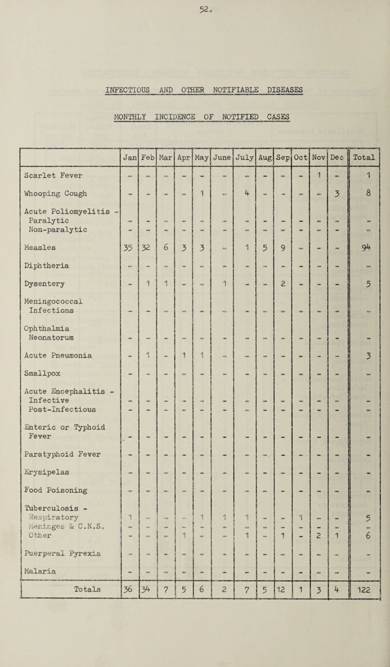MONTHLY INCIDENCE OF NOTIFIED CASES