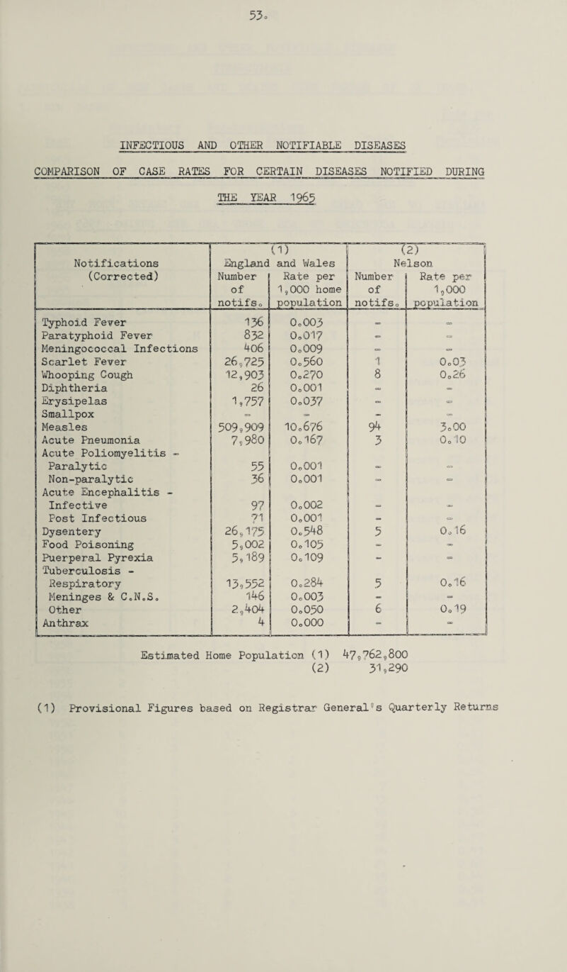INFECTIOUS AND OTHER NOTIFIABLE DISEASES COMPARISON OF CASE RATES FOR CERTAIN DISEASES NOTIFIED DURING THE YEAR 1963 Notifications (Corrected) England Number of notifSo (i) and Wales Rate per 1,000 home population (2) Nelson Number J Rate per of 1,000 notifSo j population Typhoid Fever 136 0o003 as C=) Paratyphoid Fever 832 QoQiy «= ■= Meningococcal Infections 406 0o009 C3 CD Scarlet Fever 26,725 Qo560 1 0o03 Whooping Cough 12,903 0o270 8 QoZfj Diphtheria 26 j OoOOl <= = Erysipelas 1,757 0o037 <= Smallpox ■=> - - Measles 509,909 10c676 94 3o00 Acute Pneumonia j Acute Poliomyelitis - 7,980 0o167 3 OolO Paralytic 55 OoOOl => <=> Non-paralytic Acute Encephalitis - 36 OoOOl C=J Infective 97 0o002 =» Post Infectious ?1 OoOOl - =* Dysentery 26,175 Oo548 5 0oi6 Food Poisoning 5,002 0o105 - - Puerperal Pyrexia Tuberculosis - 5,189 0o109 ** ’ Respiratory 13,552 0o284 ,5 0o16 Meninges & CoN0S0 146 0o003 - = | Other 2,4o4 0o050 6 ON. r2 0 O Anthrax L 4 OoOOO Estimated Home Population (1) 47,762,800 (2) 31,290 (1) Provisional Figures based on Registrar General°s Quarterly Returns