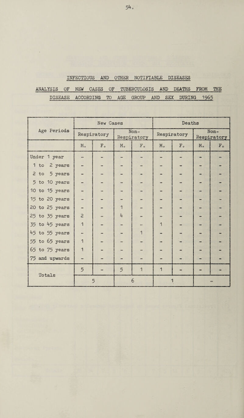 INFECTIOUS AND OTHER NOTIFIABLE DISEASES »a—— ir w———— —n——n—a— —a—— p— m. Tim — ■ 1 ———a ANALYSIS OF NEW CASES OF TUBERCULOSIS AND DEATHS FROM THE DISEASE ACCORDING TO AGE GROUP AND SEX DURING 1965 I New Cases Deaths Age Periods Respiratory Non- Respiratory Respiratory Non- Respiratory Mo Fo Mo Fo Mo Fo Mo Fo Under 1 year - - — — — - _ 1 to 2 years — - . - - ae 2 to .5 years — — - - - - 5 to 10 years - — — — - - — — 10 to 15 years — — - — — — — — 15 to 20 years — - - — — - — 20 to 25 years - - 1 - - — — — 25 to 35 years 2 - 4 - — — 35 to 45 years 1 — - - - I _ 45 to 55 years — — — 1 - — — — 55 to 65 years 1 — — — - — - 65 to 75 years 1 - — — — — - — 75 and upwards • - — — — - - - — Totals 1 5 — 5 1 1 - - - 5 6 ’ '