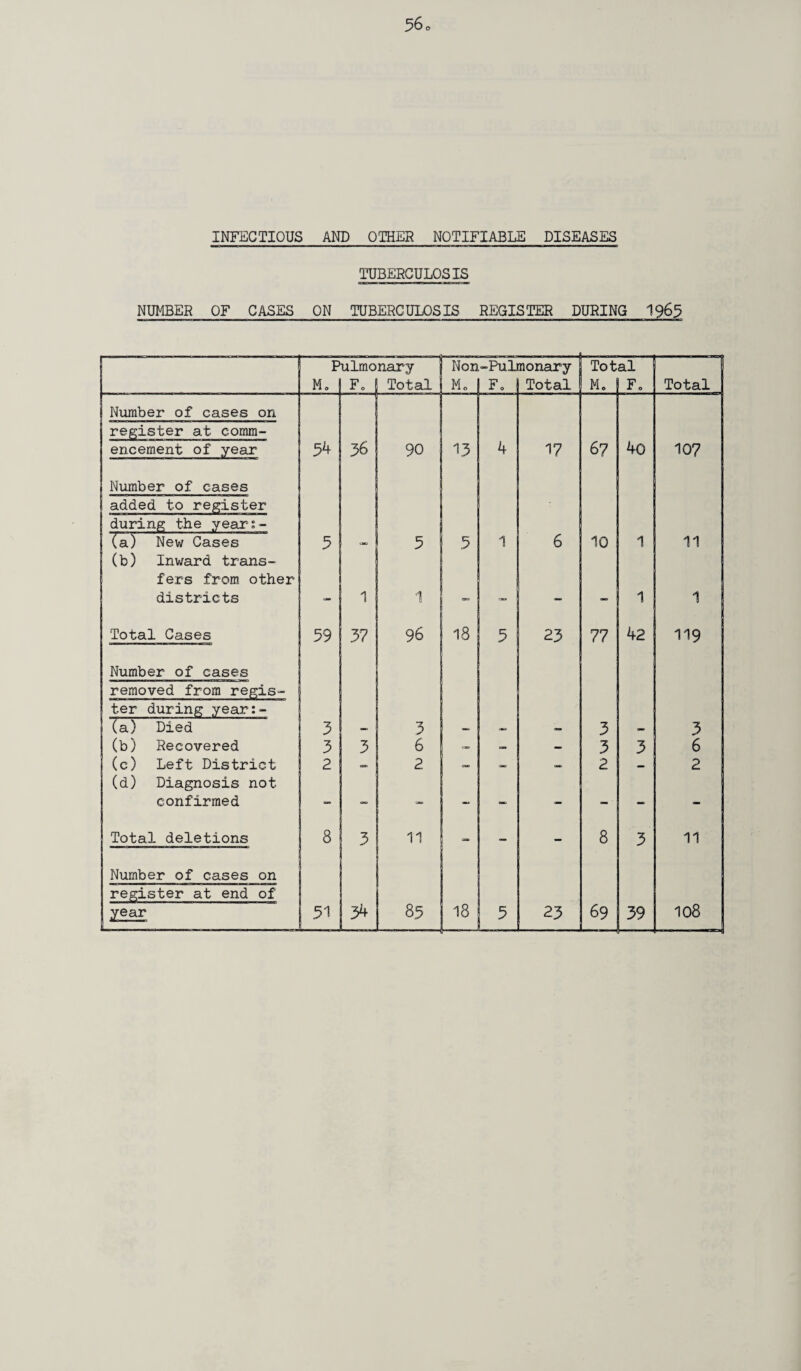 INFECTIOUS AND OTHER NOTIFIABLE DISEASES TUBERCULOSIS NUMBER OF CASES ON TUBERCULOSIS REGISTER DURING I965 p M. ulmonary Fo | Total Non M0 -Pul F0 nonary Total Tot M. al Fo Total Number of cases on register at comm- encement of year 54 36 90 13 4 1? 67 40 107 Number of cases added to register during the year;- (a) New Cases 5 5 1 6 10 1 11 (b) Inward trans¬ fers from other districts 1 1 r» _ _ 1 1 Total Cases 59 37 96 18 5 23 77 42 119 Number of cases removed from regis- ter during year:- (a) Died 5 3 1 3 °~ 3 (b) Recovered 3 3 6 — — — 3 3 6 (c) Left District 2 2 — — 2 — 2 (d) Diagnosis not confirmed - - — — - — - - - - Total deletions 8 3 11 - — — 8 3 11 Number of cases on register at end of