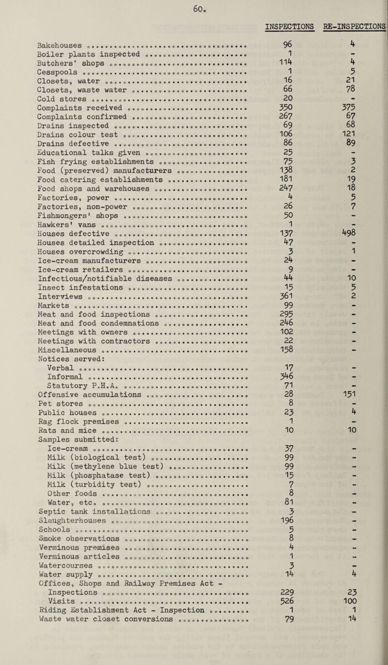 INSPECTIONS RE-INSPECTIONS BclkohOUSSS O©®®®©000©<>®®©©©®©©0©®0«®000©000©®®0 Boiler plants inspected o©o©ooo®©©o®o©o©©©©©©©o Butchers shops oo®ooo©oooo®®«o®o©o©©o©©©©®oo®© CeSSpOOlS OQOOCO^•^•^^^•OQ^OOQ0090Qf>00*CQ^O•^eO Closets, water ooo©©©©®oo«o©o®©©oo®©o©©©o®®©©®® Closets, waste water o©©©©oo®o©oo©®©o©©©®oo®®o© uold stores oo©©©ooo®©©o«*®®®®»®©®®©®®©®o©*®®®®<> Complaints received ooooe©®o©©oeoo©«oooo©®©®©©© Complaints confirmed o©©oooooooo«ooo©oo©©®©©©©o Drains inspected ooooo©««o©oooo©o©©©ooo©©©©©®©© Drains colour test ooo®®©©©©®oo©©oo®©oo©o©®o©®© Drains defective o®o©©ooooooo©©oooo©o©©®oo©o®©© educational talks given ooo®©ooo©©oooooo©®o®© ©© Fish frying establishments ©©©c©©©©**®©©©.©®®®® Food (preserved) manufacturers ©o©©®©®®®©©©©®©© Food catering establishments 0© © •»® ® ® ® • ® ®»« © © © © Food shops and warehouses ©c®®®®*©®©©©©©©©©©.®. Factories , power ©o©®o®®o©o©®o«®o®®ooooo©o©o©®© Factories, nor—power ooooo®oo«©©©®©©®o©©o©o©©©© Fishmongers® shops o©oo©®®©oo©©©®ooooooeo©©©ooo Hawkers^ vans oooooooo®ooooo©©oeo©oo©oo®©©o©©oo Houses defective ooo©o©©»®gooooo®oooo©©o©o©®o©o Houses detailed inspection ©c©©©®©©©©.®®®©®©©®© Houses overcrowding oo©©©©oo©o©ooo©oooo©«©©©o©o Ice-cream manufacturers oo©©o®©©o®oooooooo©©o©o Ice—cream retailers ooo©o©©©©o®e®©©o®oo©©o©®«©o Infectious/notifiable diseases ©o®®®©©®..©©®©®© insect infestations o©oo©®oo©©©ooo©©o®©oooo©ooo Interviews oo©©©©9©©©«©©©©©oo©oo®o©o«o©®©®®o©©© I1 larkets o©©o®«o©©©©©®oo©o®©o®©©©©©®©o®®©®©©®*©© Meat and food inspections o©o®eoo©o©®®ooo©«©©©o Meat and food condemnations © ® • © ©«<> © © ©. Meetings with owners © ©.. © © © • © • © © © © © ©.© Meetings with contractors oo©o©®®®®ooo©oo©»©©©e Miscellaneous 0©©®®®©©©o©©®®©©®®©®®©©©®®*©©®®®© Notices served: Verbal 0000000c0®00®0®0®00<>©®©0ae®®00®0©«®0®0 Informal oo©©©©©©©©©*©Go*©ooo©®o®©©©e®c©a©«®o Statutory P0H0A0 ooooo©©©©©©»»©o©o©©®o©oooo©o Offensive accumulations oooo©©©>>©o©©o©oo®oo©©©o Pet stores ooo©®oooo©©©*®®©o©oo©o©©®©o©©©®©o©©o Public houses ©o®®®o®®®ooo®o®o®®®®®o®®o«o®®®®©® Rag flock premises o®*®*®*©*©©©©©©©©©©®©©©©®®©© Rats and mice 00®0®0®0®0«000**©©©0©©®00©®00®0©©0 Samples submitted: Ice-cream oooo®®©©o©o©©©®oo©®©®o©oooo®®©©©®©o Milk (oiological test) oooo©®o©©®®o®©©©©©o«©o Milk (methylene blue test) © © © © © © ® © © © ® © © © © ® ©. Milk (phosphatase test) o®®©©©©®**©®©*.®®®*©© Milk (turbidity test) ©oo©©©©©©©*©©®©©®©.®.®© 0bh er i oods ©o©«©o®ooao©«©o©©©ooo®©oooo©®o«©© Water , etC O 0©©000<l>000000®®00©0©®00000©0®0©0© Septic tank installations oooo®©®®o©©o«ao®©oo©o Slaughterhouses ooooocoooo©©o®oooo®©®©oo®©o©©oo Schools Oo©o®o©®oooeec>©®o®«oooo©©o©ooo®©®©090oo Smoke observations 000©0000e0000®0c*0®00©©00©000 Verminous premises ©ooo®oo®oo®ooo®oooo©o«©oo®oo Verminous articles ooooooooo*e©o©o©«®oe©©©©©®o o Watercourses oo©oooooooooooooooo©®®o®®o®©®®®®*o Water supply o®®o©©©©®oo®©9ooc©«®©©«©oo©©oooooo Offices, Shops and Railway Premises Act - Inspections oo©©ooo®oo®©o©o©oooooo©o©®©«oo®®© ViSitS 00©OdOO©©©09©©0®GO®0000«©©©©0®©0©0©«©0 Riding Establishment Act - Inspection © © • © ® © ® ©. 96 1 114 1 16 66 20 350 267 69 106 86 25 73 138 181 247 4 26 50 1 137 47 3 24 9 44 15 361 99 295 246 102 22 138 17 346 71 28 8 23 1 10 37 99 99 15 7 8 81 3 196 5 8 4 3 14 229 526 1 4 4 3 21 78 375 67 68 121 89 3 2 19 18 5 7 498 1 10 5 2 151 4 10 4 23 100 1