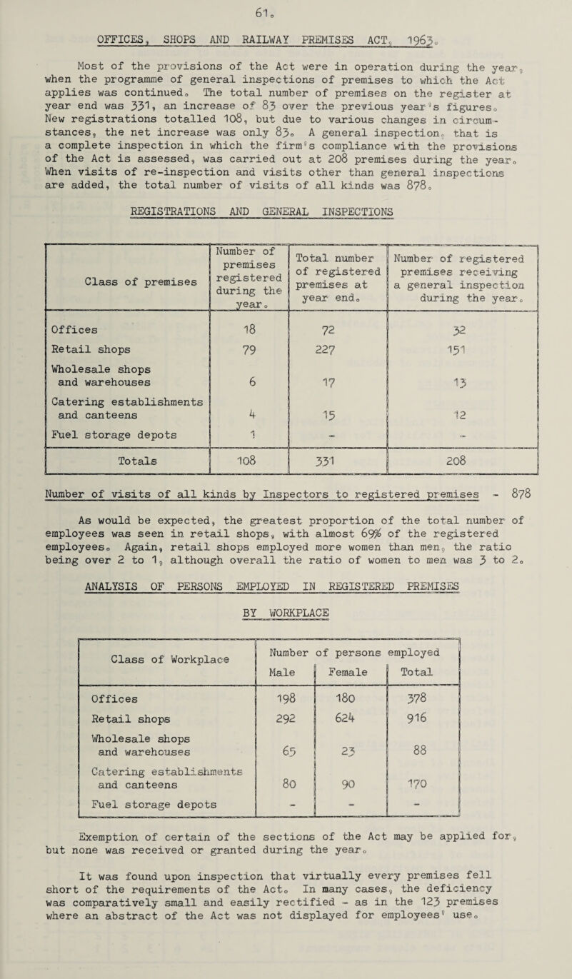 OFFICES, SHOPS AND RAILWAY PREMISES ACT, 1965, Most of the provisions of the Act were in operation during the year, when the programme of general inspections of premises to which the Act applies was continued0 The total number of premises on the register at year end was 331? an increase of 8.3 over the previous yearns figures0 New registrations totalled 108, but due to various changes in circum¬ stances , the net increase was only 83o A general inspect!one, that is a complete inspection in which the firings compliance with the provisions of the Act is assessed, was carried out at 208 premises during the yearQ When visits of re-inspection and visits other than general inspections are added, the total number of visits of all kinds was 8780 REGISTRATIONS AND GENERAL INSPECTIONS ■ —■ Class of premises Number of premises registered during the year 0 Total number of registered premises at year end0 Number of registered premises receiving a general inspection during the year 0 Offices 18 72 32 Retail shops 79 227 131 Wholesale shops and warehouses 6 1? 15 Catering establishments and canteens 4 15 12 Fuel storage depots 1 — — Totals 108 331 208 Number of visits of all kinds by Inspectors to registered premises - 878 As would be expected, the greatest proportion of the total number of employees was seen in retail shops, with almost 69$> of the registered employeeso Again, retail shops employed more women than men, the ratio being over 2 to 1, although overall the ratio of women to men was } to 2o ANALYSIS OF PERSONS EMPLOYED IN REGISTERED PREMISES BY WORKPLACE Class of Workplace Number of persons employed Male 1 Female | Total 1 Offices 198 180 378 Retail shops 292 624 916 Wholesale shops and warehouses 63 23 88 Catering establishments and canteens 80 90 170 Fuel storage depots — — - Exemption of certain of the sections of the Act may be applied for, but none was received or granted during the yearQ It was found upon inspection that virtually every premises fell short of the requirements of the Acto In many cases, the deficiency was comparatively small and easily rectified - as in the 123 premises where an abstract of the Act was not displayed for employees useQ