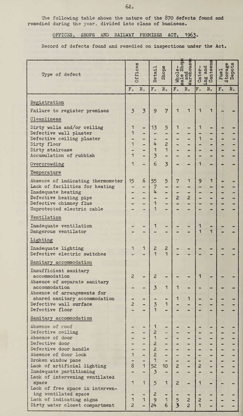 The following table shows the nature of the 870 defects found and remedied during the year, divided into class of business» OFFICES, SHOPS AND RAILWAY PREMISES ACT, 1963o Record of defects found and remedied on inspections under the Act0 Type of defect . r Offices Retail Shops j Whole¬ sale Shops and Warehouses Cater¬ ing and Canteens Fuel Storage Depots Fo Ro Fo Ro Fo Ro Fo Ro Fo R. Registration Failure to register premises 3 3 9 7 1 1 1 1 CO CO Cleanliness Dirty walls and/or ceiling 1 — 13 3 1 1 — — Defective wall plaster 1 — CB - <= — - - - Defective ceiling plaster — => — — _ «. 1 - Dirty floor 1 — 4 2 — — - - - - Dirty staircase — — 1 1 — — - — — - Accumulation of rubbish 1 - 3 - «X=> OD <_ - - - Overcrowding 1 — 6 3 - ” 1 - Temperature Absence of indicating thermometer 6 33 5 7 1 9 1 - Lack of facilities for heating — — 7 — — — CO CO — = Inadequate heating — 4 — - - - - — Defective heating pipe - — — — 2 2 - - - - Defective chimney flue — 1 — — — - - — — Unprotected electric cable — — 1 OKI - - _ - - _ Ventilation Inadequate ventilation — • 1 — 1 <0 wo Dangerous ventilator : - - — — - - 1 1 - - Lighting Inadequate lighting 1 1 2 2 - <0 ran — — Defective electric switches — - - 1 1 - - - - Sanitary accommodation Insufficient sanitary .. accommodation 2 — 2 — — — 1 — — Absence of separate sanitary accommodation — — 3 1 1 — — — — Absence of arrangements for shared sanitary accommodation — — — — 1 1 — — — - Defective wall surface 2 — 3 1 — «, — — — — Defective floor — — 1 1 - - - _ - - Sanitary accommodation Absence of roof e=> 1 0 « — mm mm Defective ceiling — «• 2 — <=■ - -0 — — — Absence of door -> — 1 — — — cao c am mm Defective door - 2 w. — — «. — Defective door handle 2 « — — c— — — * Absence of door lock 1 2 OKI CD wo am mm ae Broken window pane — <= 1 — OB *» « OD wo w> Lack of artificial lighting 8 1 32 10 2 2 — — Inadequate partitioning - — 3 — — — — — — — Lack of intervening ventilated space 1 1 3 1 2 1 — =0 Lack of free space in interven- ing ventilated space — — 2 — — — — — — — Lack of indicating signs 1 1 9 1 3 2 2 — — ! Dirty water closet compartment 2 — 24 6 3 2 1 - -