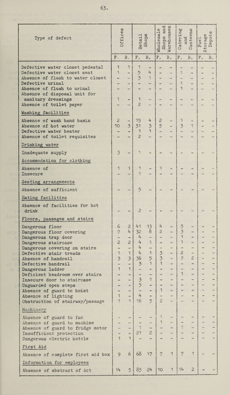 Type of defect ! Offices Retail Shops j Wholesale Shops and] Warehouses _1 Catering and Canteens | Fuel. S torage Depots | Fo Ro Fo Re Fo Ro Fo Ro Fo Ro Defective water closet pedestal 1 1 | 1 <x» CS *30 Defective water closet seat 1 - 3 4 — 1 — _ - Absence of flush to water closet — — 3 1 — * — — — - Defective urinal - — — - <~n I 1 caa CS) — Absence of flush to urinal — - — — C S) 1 1 — C3D -! Absence of disposal unit for sanitary dressings 1 _ 1 <==> OD <*= cm S3 ,_. Absence of toilet paper <= - 2 S3 <= =» =■ ■so Washing facilities Absence of wash hand basin 2 <= 15 4 2 <= 1 — — — Absence of hot water 10 3 31 5 5 CD 3 1 - a Defective water heater - - 1 1 - CSS •= c=> - Absence of toilet requisites — - 2 CX3 — — — — - - Drinking water Inadequate supply 3 1 c=a OKI css cm CEB - Accommodation for clothing Absence of 1 1 1 1 Insecure — 1 => - - - - = Seating arrangements Absence of sufficient = 5 - - — - => G=) Eating facilities Absence of facilities for hot drink 2 Floors,, passages and stairs Dangerous floor 6 2 41 13 4 5 =■ — - Dangerous floor covering 7 4 32 8 2 - 3 — => Dangerous trap door - — ! 4 - — “ 1 - Dangerous staircase 2 2 i 4 1 - - 1 — — Dangerous covering on stairs - - 4 - - — — Defective stair treads 1 1 4 1 3 2 — Absence of handrail 3 3 36 5 3 7 2 C=» Defective handrail — - 3 1 1 - ■= - — — Dangerous ladder 1 1 - - - - - — - Deficient headroom over stairs - — — - — — 1 - — — Insecure door to staircase - SCO 3 1 - - - — Unguarded open steps - OB 5 — - as - - — j Absence of guard to hoist — — — - 1 — — «= Absence of lighting 1 - 4 — - - - - “ — Obstruction of stairwav/passage ] 1 i 1 16 5 CL — => 2J cr> 63 | Machinery Absence of guard to fan CCl C=S 1 cs <=> ___ Absence of guard to machine 1 - O - - 1 =■ - CO — Absence of guard to fridge motor - 1 - - — 1 — — cm Insufficient protection J sa> 21 2 — <= — C33 Dangerous electric kettle 1 1 — — — — — C=3 First Aid j Absence of complete first aid box 9 6 68 17 7 1 7 1 S3 CS Information for employees Absence of abstract of Act 14 3 85 24 10 1 j 14 2 ! - 633