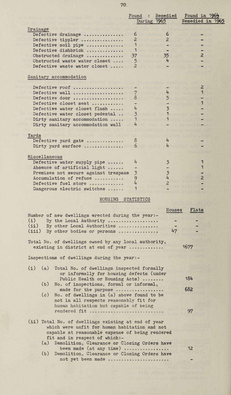 Found i Remedied Found in 1964 During ^965 Remedied in 1965 Drainage Defective drainage ©....©........c 6 Defective tippler ©..©...©©.«©...© 2 Defective soil pipe 0 ©........ ©. ©. 1 Defective dishbrick ©c©©©©©.©©.©.. 1 Obstructed drainage ©®.©.© 37 Obstructed waste water closet ©©©© 5 Defective waste water closet ©. * © 0 2 Sanitary accommodation Defective roof oo.oooo.*.©©©©..©.© Defective wall ooo.©ooooo*o.©.o®.« / Defective door ooo.ooo......«©.©©© 8 Defective closet seat ooo»ao»»o»oo Defective water closet flush . ©.. © 4 Defective water closet pedestal ©© 3 Dirty sanitary accommodation 0© ©© © 1 Dirty sanitary accommodation wall 4 Yards Defective yard gate „ o»© © ©©. ©. © © © © 8 Dirty yard surface ©©©„©.©o©..©..© 6 Miscellaneous Defective water supply pipe 0©©.©. 4 Absence of artificial light ©©©. ©o Premises not secure against trespass 3 Accumulation of refuse Oooooooo<.oo 9 Defective fuel store coco©©©©©©©.© 4 Dangerous electric switches ©©©©©© 1 6 2 35 4 4 5 3 1 1 4 4 3 3 4 2 2 2 1 1 1 1 2 HOUSING STATISTICS Houses Flats Number of new dwellings erected during the year:- (i) By the Local Authority oo..o...... ©©..©... (ii) By other Local Authorities Ooo..o....•...<> (iii) By other bodies or persons ©©©.©©..©©*..©© 47 Total Noo of dwellings owned by any local authority, existing in district at end of year © © ©. © ©»... © © © 1677 Inspections of dwellings during the year?- (i) (a) (b) (c) Total No© of dwellings inspected formally or informally for housing defects (under Public Health or Housing Acts) ©©.....© No© of inspections9 formal or informal. made for the purpose 0 0 0 9 0 0 0 o © o o o No. of dwellings in (a) above found to be not in all respects reasonably fit for human habitation but capable of being rendered fit O O o o o OOOOOOOOOO 00300000000 (ii) Total No© of dwellings existing at end of year which were unfit for human habitation and not capable at reasonable expense of being rendered fit and in respect of whichs- (a) Demolition, Clearance or Closing Orders have been made (at any time) ®ooooooooo©o.o©oo (b) Demolition, Clearance or Closing Orders have not yet been made 184 682 97 12 OOOOOOO* 900909000000000