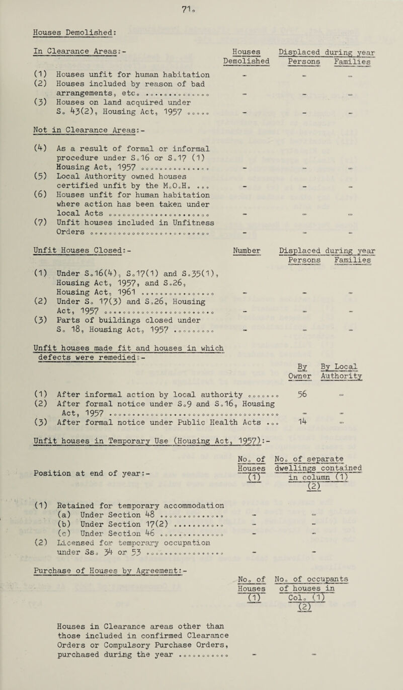 Houses Demolished: In Clearance Areas (1) Houses unfit for human habitation (2) Houses included by reason of bad arrangements , e tc o •o»#o.»ooooooo (3) Houses on land acquired under So 43(2), Housing Act, 1957 ° ° ° ® ° Not in Clearance Areas:- (4) As a result of formal or informal procedure under Scl6 or Sol? (1) Housing Act, 1957 » (5) Local Authority owned houses certified unfit by the Mo0oH, (6) Houses unfit for human habitation where action has been taken under lOCcXl j\c ts oooooooooooooooo# © o o o o (7) Unfit houses included in Unfitness Orders OOOOQOQQOCS*(*i<D ■ o e © o Houses Displaced during year Demolished Persons Families OOOOOOOOOOOOOOOOOOOOOOOOOO Unfit Houses Closed (1) Under Sol6(4), S017(D and S.35(1) Housing Act, 1957? and S©26, Housing Act, 196S ®®®o©oo©o*ooo©oo (2) Under So 17(3) and Sa26, Housing Ac t, 1957 oo©ooooooooooeooo©o»oo«o (3) Parts of buildings closed under So 18, Housing Act, 1957 . °°° Number Displaced during year Persons Families 00000 Unfit houses made fit and houses in which —IB3II I- ©■ -TT—-» I HIH-I.T-I-i«ai».iM3Ptam»a- ■ Iin ■■ ■■ I n.i- — r rr i .z> defects were remedieds- aJ Owner Authority (1) After informal action by local authority 00o0© ©o 56 (2) After formal notice under S09 and S0l6, Housing Act, 1957 .OO.O.O.OOOOO..O.OOOOOOOOOOOOOQOQOOOO (3) After formal notice under Public Health Acts .»© 14 Unfit houses in Temporary Use (Housing Act, 1957)•- Position at end of year: No© of NOo of separate Houses dwellings contained “~TU in column TTT~ (1) Retained for temporary accommodation (a) Under Section 48 (b) Under Section 17(2) ..... (c) Under Section 46 (2) Licensed for temporary occupation under Ss0 34 or 53 ®0000©000®®0 o o e o • o o c o 0 :> • o o e « o o o 000«»000<SOOQ®0®©1> Purchase of Houses by Agreement: NOo of No© of occupants Houses of houses in (1) Colo U (2) Houses in Clearance areas other than those included in confirmed Clearance Orders or Compulsory Purchase Orders, purchased during the year .»© © © © 0 © © © o