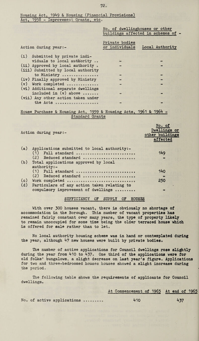 Housing Acts 1949 & Housing (Financial Provisions) Act, 195& - Improvement Grants,) etc~ Noo of dwellinghouses or other buildings affected in schemes of - Action during years- Private bodies or individuals Local Authority (i) Submitted by private indi¬ viduals to local authority (ii) Approved by local authority (iii) Submitted by local authority to Ministry ooooooooooooo«oo (iv) Finally approved by Ministry (v) Work completed ooooooo«o**ooo (vi) Additional separate dwellings included in (v) above ...,0«. (vii) Any other action taken under the Acts o o o ooo®»ooooooooooo»oo House Purchase 8c Housing Act, 1939 & Housing Acts, 1961 & 1964 Standard Grants Action during year;- Noo of mmmmamrnmmmmmmmi Dwellings or other buildings affected (a) (b) (c) (d) Applications submitted to local authority:- ( 1 ) Full Standard ooe>oooooooooeoooo*«ooo«ooo (2) Reduced standard 900e*000«*00*00«»090000 Total applications approved by local authoritys- C) Full standard »eoooooo«ooocooo« (2) Reduced standard oooo*oe*«e««««ooooo*«eo Work Completed • ooooooooo«6coo9ooeo«oao«o**Qo Particulars of any action taken relating to compulsory improvement of dwellings OQ«OO«#0Q l40 250 SUFFICIENCY OF SUPPLY OF HOUSES With over 300 houses vacant, there is obviously no shortage of accommodation in the Borough. This number of vacant properties has remained fairly constant over many years, the type of property likely to remain unoccupied for some time being the older terraced house whioh is offered for sale rather than to let* No local authority housing scheme was in hand or contemplated during the year, although 4? new houses were built by private bodies• The number of active applications for Council dwellings rose slightly during the year from 410 to 437 0 One third of the applications were for old folks9 bungalows, a slight decrease on last year's figure0 Applications for two and three-bedroomed houses houses showed a slight increase during the period 0 The following table shows the requirements of applicants for Council dwellingso At Commencement of 1965 At end of 1963 Noo of active applications 410 437