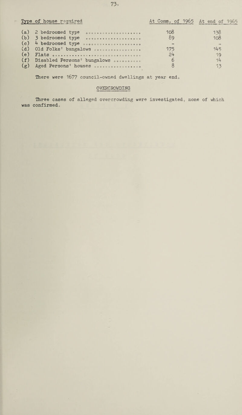 Type of house required At Comm0 of 1965 At end of 1963 (a) (b) (c) (d) (e) (f) (g) 2 bedroomed type oooo«oooo©oooo©©© • o © 3 bedroomed type ©o©oo*ooo»©©oo®o©ooo ^ bedroomed type ooooooo* • <> © o *00000*00 01 d Follcs0 bungalows 0000000000000*00© Flats Disabled Persons0 bungalows Aged Persons0 houses 00©**0«***00o*0*0000000©00©00000 0000000000 OOOOCOOOOOOOOOOOO 108 89 17.5 24 6 8 There were 1677 council-owned dwellings at year endo 138 108 ^45 19 14 13 OVERCROWDING Three cases of alleged overcrowding were investigated, none of which was confirmed0