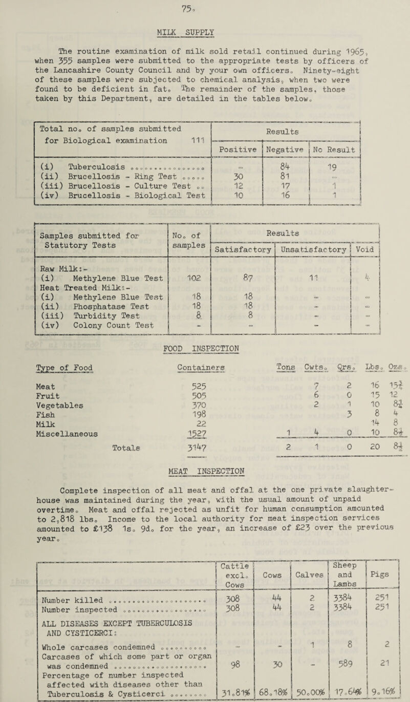 MILK SUPPLY The routine examination of milk sold retail continued during 1965* when 355 samples were submitted to the appropriate tests by officers of the Lancashire County Council and by your own officers0 Ninety-eight of these samples were subjected to chemical analysis, when two were found to be deficient in fato The remainder of the samples, those taken by this Department, are detailed in the tables below0 Total no0 of samples submitted for Biological examination 111 Results i Positive - Negative No Result j (x) Tuberculosis ooooo®cooooooooo c=» 84 19 ! (ii) Brucellosis - Ring Test 00000 30 81 <=. (iii) Brucellosis - Culture Test 00 12 17 1 (iv) Brucellosis - Biological Test 10 16 h 1 ! Samples submitted for Statutory Tests NOo of samples Raw Milks- (i) Methylene Blue Test 102 Heat Treated Milks- (i) Methylene Blue Test 18 (ii) Phosphatase Test (iii) Turbidity Test a (iv) Colony Count Test ~ Results Satisfactory Unsatisfactory Void . 87 11 4 18 ,_. C=J 18 * CD 8 , : iw ■—11— FOOD INSPECTION Type of Food Containers Tons Cwt-8 0 Qrso Lbs 0 0z& 0 Meat 525 7 2 16 15% Fruit 505 6 0 15 12 Vegetables 370 2 1 10 8J Fish 198 5 8 4 Milk 22 14 8 Miscellaneous 1527 1 4 0 10 8^ Totals 3147 2 1 0 20 8£ MEAT INSPECTION Complete inspection of all meat and offal at the one private slaughter¬ house was maintained during the year, with the usual amount of unpaid overtimeo Meat and offal rejected as unfit for human consumption amounted to 2,818 lbs., Income to the local authority for meat inspection services amounted to £138 1s0 9dc for the year, an increase of £23 over the previous year0 r~ ocoo*eoooeo«>ooaoooo*o QC000900 Number killed Number inspected o o«. 0»<.. « © ALL DISEASES EXCEPT TUBERCULOSIS AND CYSTICERCIt o o o o o o o Whole carcases condemned 0 © <> Carcases of which some part or organ was condemned oo©oooo©*©oo©o«o©oft® Percentage of number inspected affected with diseases other than 1 Cattle | exelo Cows Cows Calves Sheep and Lambs ■ ■■■ ^ m 1 Pigs | 308 44 2 3384 251 j 308 44 2 3384 251 lu 1 8 £, I i 98 30 ' j 589 21 j 1 1