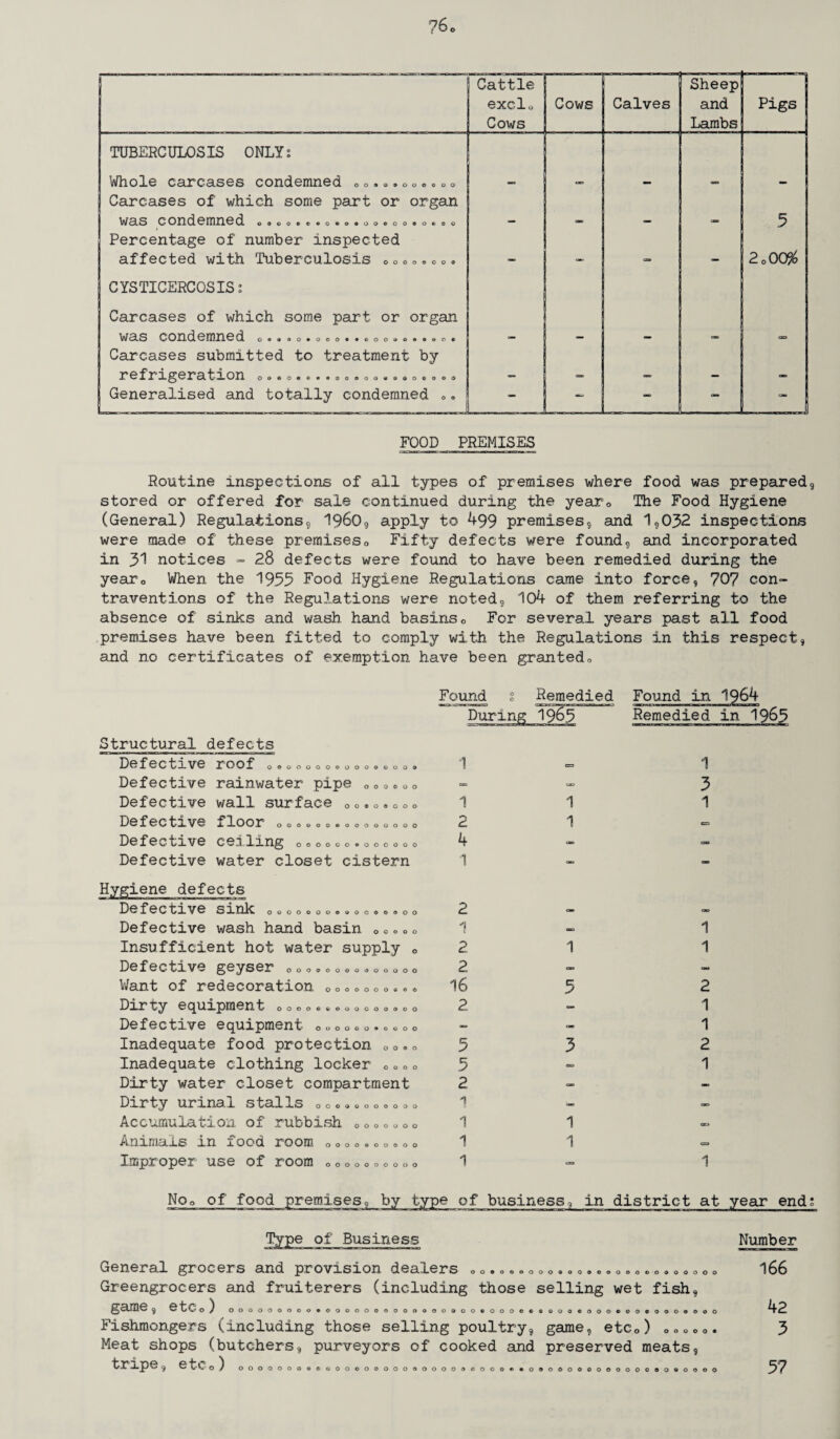 Cattle exclo Cows Cows Calves Sheep and Lambs Pigs TUBERCULOSIS ONLY; Whole carcases condemned „0...0„.„0 0 Carcases of which some part or organ WclS C Ond6mn6d ©o©o«>e«o«o©ooooo®o®oo an. 1 9H, 5 Percentage of number inspected affected with Tuberculosis 0000.00. — — *- — 2o00% CYSTICERCOSIS; Carcases of which some part or organ was condemned o...o.ooo«.c>oo»e..»o. “ Carcases submitted to treatment by refn^era11on oooo«©o*®oaoooo»o®ooo czs Generalised and totally condemned 0. — — L I ■ FOOD PREMISES Routine inspections of all types of premises where food was prepared9 stored or offered for sale continued during the yearQ The Food Hygiene (General) Regulations, i960, apply to 499 premises, and 1,032 inspections were made of these premiseso Fifty defects were found, and incorporated in 31 notices - 28 defects were found to have been remedied during the year0 When the 1935 Food Hygiene Regulations came into force, 70? con¬ traventions of the Regulations were noted, 104 of them referring to the absence of sinks and wash hand basins0 For several years past all food premises have been fitted to comply with the Regulations in this respect, and no certificates of exemption have been granted0 Found t Remedied During 1965 '•puna m_ Remedied in 1965 Structural defects Defective roof o.ooooo.ooo.qoo. Defective rainwater pipe 0 „ 0»0o Defective wall surface 0 <,.0.000 1 Defective floor 000.00.00000000 ^ Defective ceiling 000ooo. 000000 4 Defective water closet cistern 1 Hygiene defects Defective sink ooooooo.ooo.oooo 2 Defective wash hand basin 00o . o 1 Insufficient hot water supply 0 2 Defective geyser ooo.oooo.o.ooo 2 Want of redecoration ooo.ooo... 16 Dirty equipment oooo..oooooo<,„o 2 Defective equipment 000000..000 Inadequate food protection „»•e 5 Inadequate clothing locker 0 .o0 5 Dirty water closet compartment 2 Dirty urinal stalls 0o.»0«».»»0 Accumulation of rubbish „ 0»»»0o 1 Animals in food room 0»o0.0o.00 1 Improper use of room 00000 .-,0000 1 1 1 1 5 3 1 1 1 5 1 1 1 2 1 1 2 1 1 Noo of food premises, by type of business, in district at year end; OOOOOOOOSOOOOOOOOOOOOOOOO Type of Business General grocers and provision dealers „ Greengrocers and fruiterers (including those selling wet fish, game, etCo) ooooooooo.oooooooogooooooo.oooo..goo.ooo.oo.qoo.ooo Fishmongers (including those selling poultry, game, etc0) 00000. Meat shops (butchers, purveyors of cooked and preserved meats, tripe, etCo) 00 Number 166 42 3 57