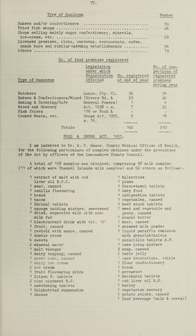 Type of Business Number 000*00 0 ®t>* 0 00 O0C«*00C>O<T)(J000®0 Bakers and/or confectioners Fried fish shops OO00OO0C<9CO*OO0OOO®0O0O0«*OQOOC«OOOOO0OO0 Shops selling mainly sugar confectionery, minerals, ice-cream, etOo oo®©o®oottOQaoooo®o»»»®®*oo9**oooooo©ecjo«o Licensed premises, clubs, canteens, restaurants, cafes, snack bars and similar catering establishments Others 0. 0000*000*00 O <P « » • « © ® • 9 •oooooooooooeeoooo 9* 0 0 0 0 70 26 68 54 1 ^ Nop of food premises registered Legislation under which Nop of ins- pections of Type of business Registration No0 effected at registered end of year registered premises during year Butchers Lancs0 Cty® Gl0 36 74 Bakers & Confectioners/Mixed (Rivers Bdo & 53 92 Baking & Catering/Cafe General Powers) 1 4 Mixed and Grocery Act, 1938 “So 7 22 Fish friers 116 or Food & — — Cooked Meats, etcQ Drugs Ac 19 1955 § So !60 5 18 Totals 102 210 FOOD & DRUGS ACT, 1955* I am indebted to Dr0 So CD Gawne, County Medical Officer of Health, for the following particulars of samples obtained under the provisions of the Act by officers of the Lancashire County Councilo A total of 158 samples was obtained, comprising 98 milk, samples (11 of which were Channel Islands milk samples) and 60 others as followss- 1 extract of malt with cod liver oil BoP0C0 1 meat, canned 1 vanilla flavouring 1 bread 1 bacon 1 Edrisal tablets 1 sponge pudding mixture, sweetened 1 dried, separated milk with non¬ milk fat 1 blackcurrant drink with vit» 0Ge 1 fruit 9 canned 1 ravioli with sauce, canned 1 double cream 4 sweets 2 mineral water 1 malt vinegar 1 dairy topping, canned 1 sweet corn, canned 1 dairy ice cream 2 ice cream 1 fruit flavouring drink 1 Icipen Vo tablets 2 sine ointment BoPo 1 sweetening tablets 1 Sulphatriad suspension 1 cheese 1 bilberries 1 plums 1 Paracetamol tablets 1 baby food 1 indigestion tablets 1 vegetables, canned 1 beef stock tablets 1 meat and vegetable and gravy, canned 1 peanut butter 1 meat, canned 1 skimmed milk powder 1 liquid paraffin emulsion with phenolphthalein 1 penicillin tablets BoP0 1 cake icing mixture 3 soup, canned 2 table jelly 1 cake decorations, edible 1 flour confectionery 1 borax 1 arrowroot 1 Saccharin tablets 1 cod liver oil B0P0 1 barley 1 vegetarian savoury 1 potato sticks, canned 1 food beverage (milk & cereal)
