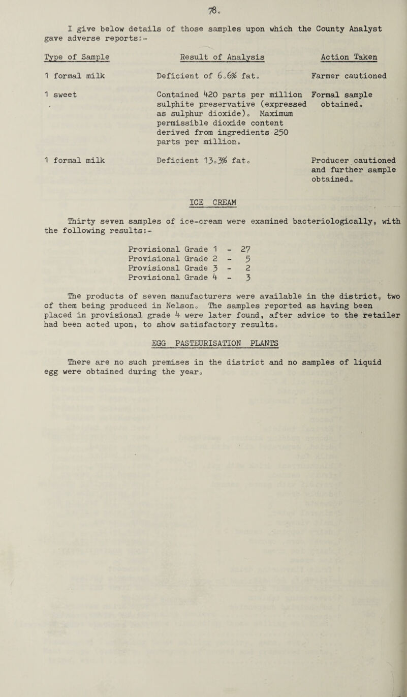 I give below details of those samples upon which the County Analyst gave adverse reportss- Type of Sample 1 formal milk 1 sweet 1 formal milk Result of Analysis Deficient of GoG% fat. Action Taken Farmer cautioned Contained 420 parts per million Formal sample sulphite preservative (expressed obtained0 as sulphur dioxide)0 Maximum permissible dioxide content derived from ingredients 250 parts per million« Deficient 13°3% fat. Producer cautioned and further sample obtainedo ICE CREAM 'Thirty seven samples of ice-cream were examined bacteriologically9 with the following results Provisional Grade 1-27 Provisional Grade 2-5 Provisional Grade 3 - 2 Provisional Grade 4 3 The products of seven manufacturers were available in the district9 two of them being produced in Nelsono The samples reported as having been placed in provisional grade 4 were later found, after advice to the retailer had been acted upon, to show satisfactory results, EGG PASTEURISATION PLANTS There are no such premises in the district and no samples of liquid egg were obtained during the yearD