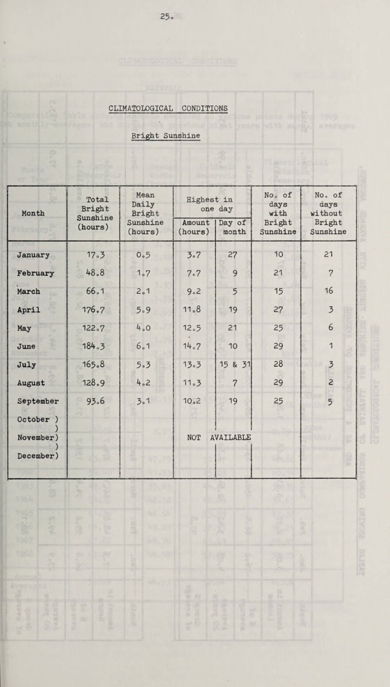 CLIMATOLOGICAL CONDITIONS Bright Sunshine j - ; Month Total Bright Sunshine (hours) Mean Daily Bright Highest in one day No. of days with No. of days without Sunshine (hours) Amount (hours) Day of month Bright Sunshine Bright Sunshine January 17o3 0.5 3.7 27 10 21 February 48.8 1.7 7.7 9 21 7 > March 6601 2.1 9.2 5 15 16 April 176.7 5°9 11.8 19 27 3 May 122.7 4.0 12.5 21 25 6 June 184. 3 601 14.7 10 29 1 July 165.8 5.3 13.3 15 & 31 28 3 August 128.9 4.2 11.3 7 29 2 ) )