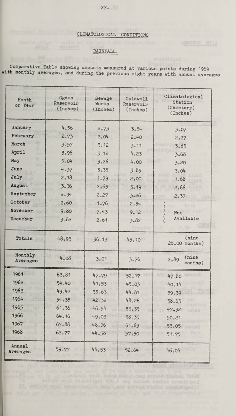 CLIMATOLOGICAL CONDITIONS RAINFALL. Comparative Table showing amounts measured at various points during 1969 with monthly averages, and during the previous eight years with annual averages Month or Year Ogden Reservoir Sewage Works (Inches) Caldwell Reservoir (Inches) Climatological Station (Cemetery) (Inches) January 4.56 2o73 3o54 3=07 February 2o73 2.04 2.40 2.27 March 3= 57 3d2 3.11 3=83 April 3=96 3o12 4.23 3=68 May 5o04 3=26 4.00 3=20 June 4o37 3o35 3o89 3=04 July 2.18 1 = 79 2.00 1.68 August 3o36 2.65 3d9 2.86 September 2.94 2.2? 3o26 2 = 37 October 2»60 1o76 2.54 November 9o8o 7 043 9=12 ! Not December 3o 82 206l 3o 82 Available Totals 48.93 36o13 45.10 (nine 26.00 months) Monthly Averages 4o08 3o01 3.76 — ----- 2 8Q (nine 0 y months) 1961 63o81 47o79 52.17 47.80 1962 54.4o 41o53 45° 03 40.14 1963 49=42 35 063 44.81 39 = 39 1964 54o33 42.32 48.26 38.63 1963 61.36 46.54 33 = 35 47.32 1966 64.16 49.03 58.35 50.21 1967 67 088 48.76 61.63 53 = 05 1968 62.77 44.58 57=50 | 51=75 Annual Averages 59=77 44.53 H 52.64 46.04
