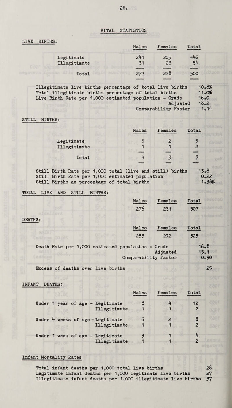 VITAL STATISTICS LIVE BIRTHS; Males Females Total Legitimate 241 205 446 Illegitimate 31 23 54 Total 272 228 500 Illegitimate live births percentage of total live births 10o8# Total illegitimate births percentage of total births 11 <,0# Live Birth Rate per 1,000 estimated population - Crude l6„0 Adjusted l802 Comparability Factor 1ol4 STILL BIRTHS; Legitimate Illegitimate Total Males Females Total 3 2 5 1 1 2 4 3 7 Still Birth Rate per 1,000 total (live and still) births 13»8 Still Birth Rate per 1,000 estimated population 0,22 Still Births as percentage of total births 1.38# TOTAL LIVE AND STILL BIRTHS; Males Females Total 276 231 507 DEATHS; Males Females Total 253 272 525 Death Rate per 1,000 estimated population - ■ Crude 1608 Adjusted 15d Comparability Factor 0o90 Excess of deaths over live births 25 INFANT DEATHS; Males Females Total Under 1 year of age - Legitimate 8 4 12 Illegitimate 1 1 2 Under 4 weeks of age - Legitimate 6 2 8 Illegitimate 1 1 2 Under 1 week of age - Legitimate 3 1 4 Illegitimate 1 1 2 Infant Mortality Rates Total infant deaths per 1,000 total live births 28 Legitimate infant deaths per 1,000 legitimate live births 27 Illegitimate infant deaths per 1,000 illegitimate live births 37