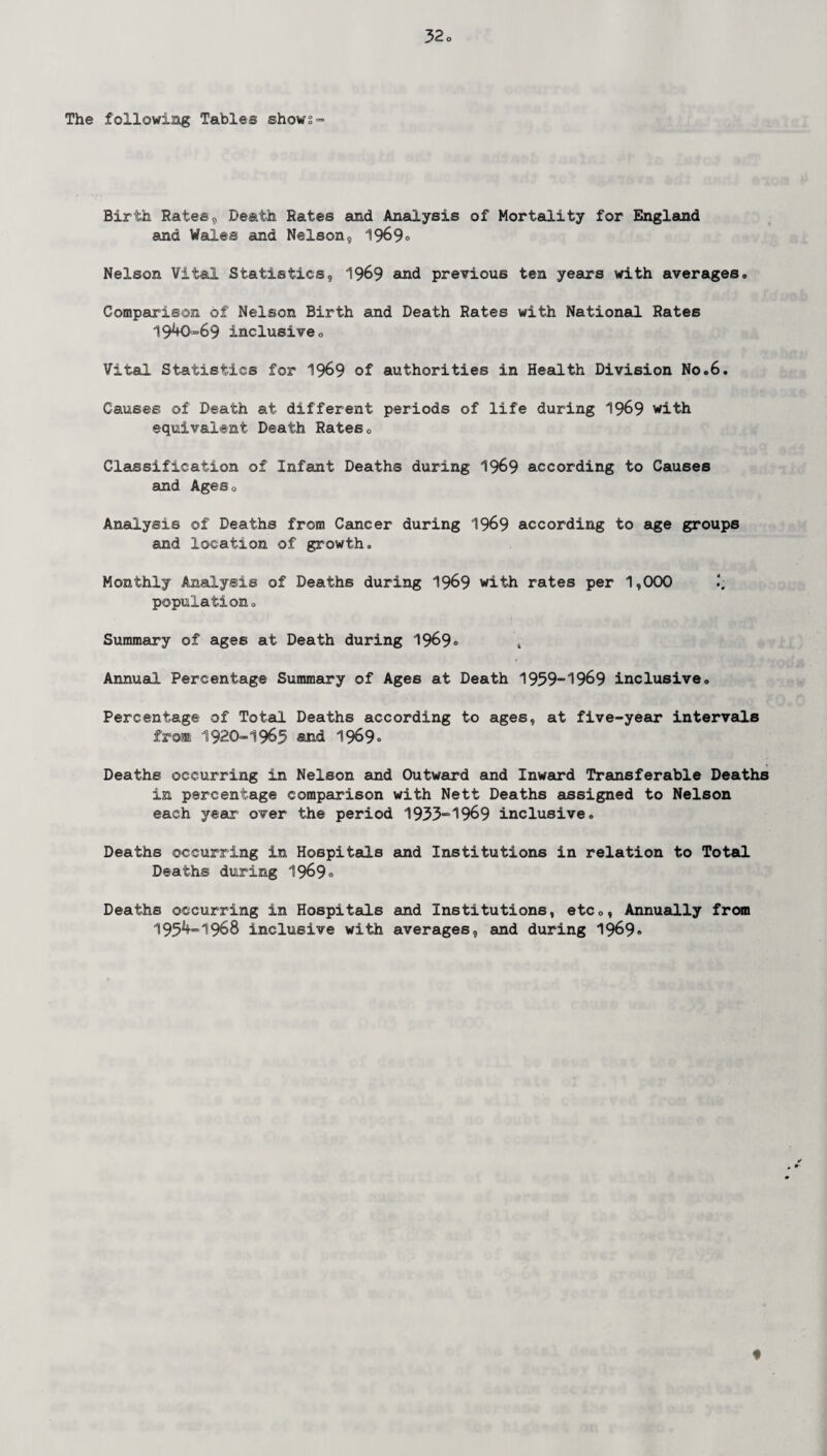 The following Tables shows- Birth Rates9 Death Rates and Analysis of Mortality for England and Wales and Nelson, 1969® Nelson Vital Statistics, 1969 and previous ten years with averages. Comparison of Nelson Birth and Death Rates with National Rates 1940=69 inclusiveo Vital Statistics for 1969 of authorities in Health Division No.6. Causes of Death at different periods of life during 1969 with equivalent Death Rates„ Classification of Infant Deaths during 1969 according to Causes and AgeSo Analysis of Deaths from Cancer during 1969 according to age groups and location of growth. Monthly Analysis of Deaths during 1969 with rates per 1,000 population. Summary of ages at Death during 1969® , Annual Percentage Summary of Ages at Death 1959-1969 inclusive. Percentage of Total Deaths according to ages, at five-year intervals from 1920-1965 and 1969. Deaths occurring in Nelson and Outward and Inward Transferable Deaths in percentage comparison with Nett Deaths assigned to Nelson each year over the period 1933-1969 inclusive. Deaths occurring in Hospitals and Institutions in relation to Total Deaths during 1969° Deaths occurring in Hospitals and Institutions, etc., Annually from 1954”1968 inclusive with averages, and during 1969*