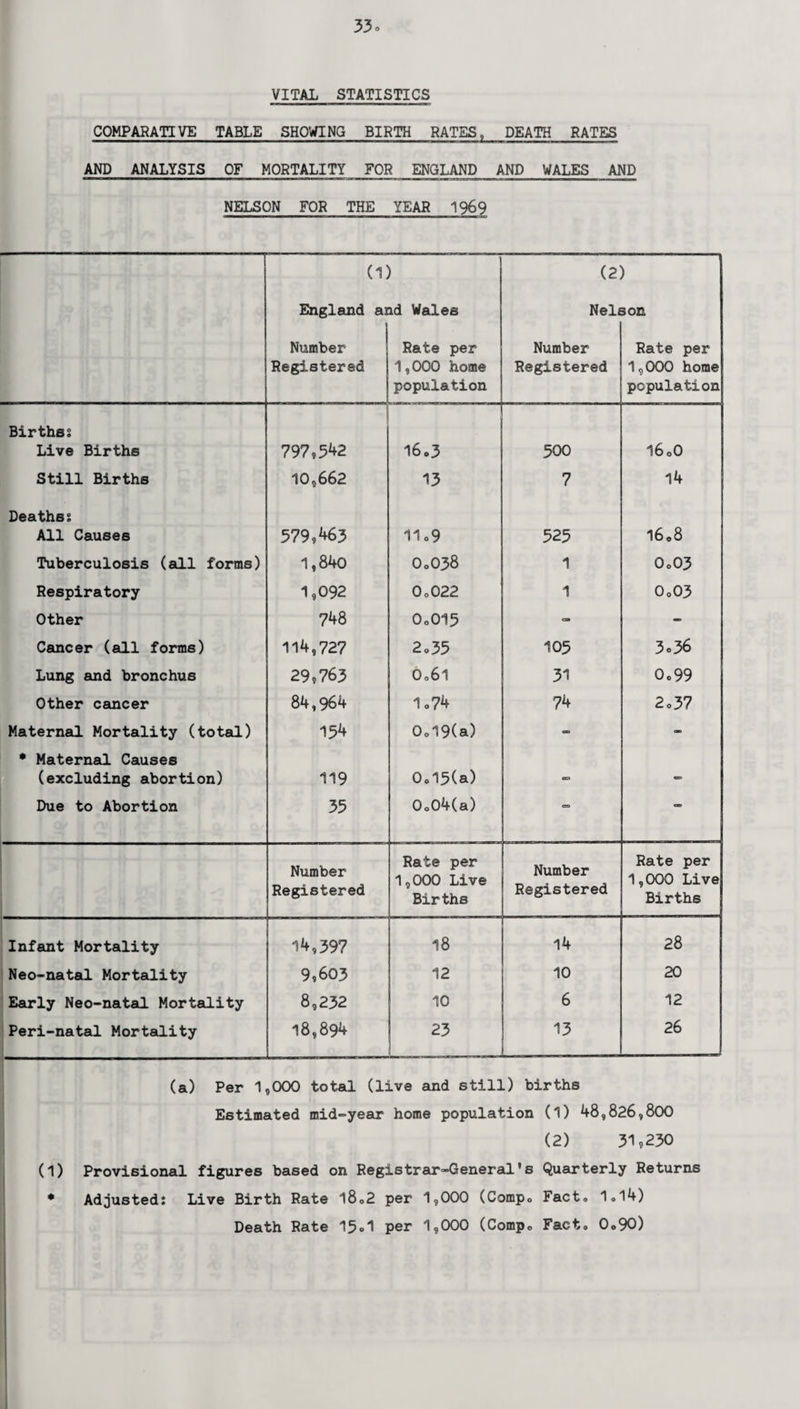 VITAL STATISTICS COMPARATIVE TABLE SHOWING BIRTH RATES, DEATH RATES AND ANALYSIS OF MORTALITY FOR ENGLAND AND WALES AND NELSON FOR THE YEAR 1969 (1) (2) England and Wales Nelt son Number Registered Rate per 1,000 home population Number Registered Rate per 1,000 home population Births: Live Births 797,542 16.3 500 16.0 Still Births 10,662 13 7 14 Deaths: All Causes 579,463 11.9 525 I608 Tuberculosis (all forms) 1,84o 0.038 1 0.03 Respiratory 1,092 0.022 1 0.03 Other 748 0.015 - Cancer (all forms) 114,727 2.35 105 3o36 Lung and bronchus 29,763 0.61 31 0.99 Other cancer 84,964 1.74 74 2.37 Maternal Mortality (total) 154 0.19(a) - - • Maternal Causes (excluding abortion) 119 0.15(a) -= - Due to Abortion 35 0.04(a) C=> Number Registered Rate per 1,000 Live Births Number Registered Rate per 1,000 Live Births Infant Mortality 14,397 18 14 28 Neo-natal Mortality 9,603 12 10 20 Early Neo-natal Mortality 8,232 10 6 12 Peri-natal Mortality 18,894 23 13 26 (a) Per 1,000 total (live and still) births Estimated mid-year home population (1) 48,826,800 (2) 31,230 (l) Provisional figures based on Registrar-General's Quarterly Returns * Adjusted: Live Birth Rate 18.2 per 1,000 (Comp. Fact. 1.14) Death Rate 15«1 per 1,000 (Comp. Fact. 0.90)