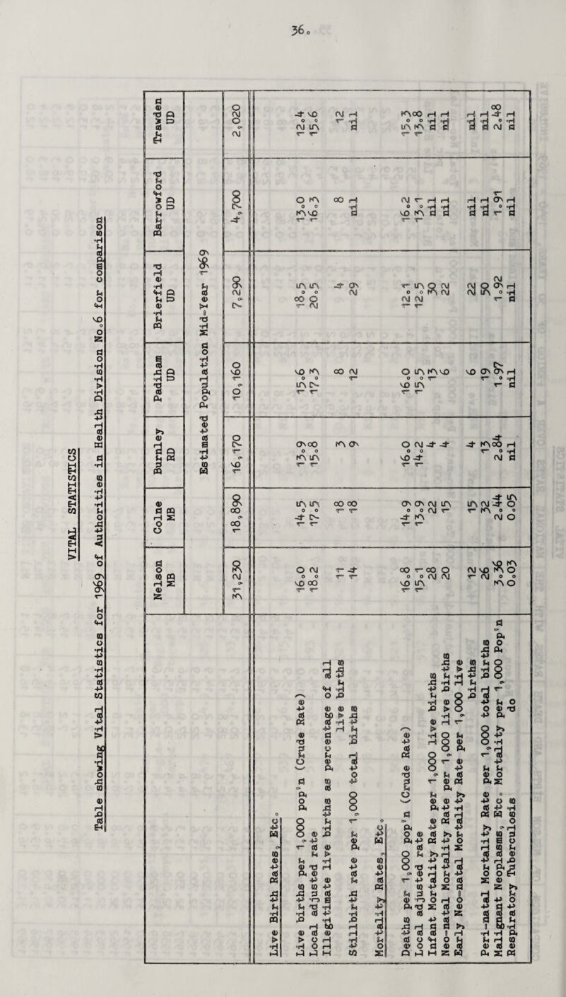 Table showing Vital Statistics for 19&9 °f Authorities in Health Division No06 for comparison