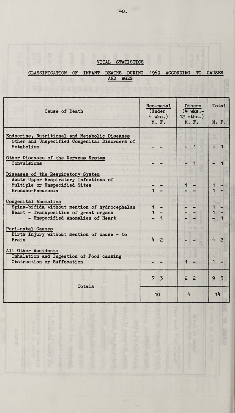 VITAL STATISTICS CLASSIFICATION OF INFANT DEATHS DURING 1969 ACCORDING TO CAUSES AND AGES Neo-natal Others Total Cause of Death (Under (4 wks.- 4 wks.) 12 mths») M. F. M. F. Mo F. Endocrine, Nutritional and Metabolic Diseases Other and Unspecified Congenital Disorders of Metabolism - - - 1 - 1 Other Diseases of the Nervous System Convulsions - - - 1 - 1 Diseases of the Respiratory System Acute Upper Respiratory Infections of Multiple or Unspecified Sites •m mm 1 - 1 Broncho-Pneumonia 1 - - <= 1 - Congenital Anomalies Spina-bifida without mention of hydrocephalus 1 - - - 1 - Heart - Transposition of great organs 1 - - - 1 - - Unspecified Anomalies of Heart - 1 - - - 1 Peri-natal Causes Birth Injury without mention of cause - to Brain 4 2 - - 4 2 All Other Accidents Inhalation and Ingestion of Food causing Obstruction or Suffocation - - 1 - 1 - Totals 7 3 2 2 9 5 10 4 14
