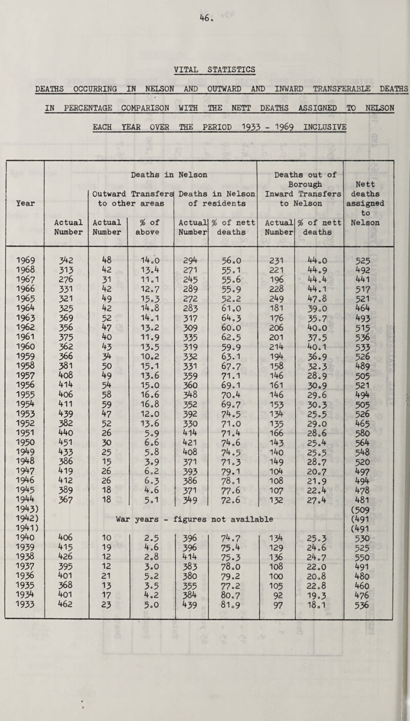 VITAL STATISTICS DEATHS OCCURRING IN NELSON AND OUTWARD AND INWARD TRANSFERABLE DEATHS / IN PERCENTAGE COMPARISON WITH THE NETT DEATHS ASSIGNED TO NELSON EACH YEAR OVER THE PERIOD 1933 - 1969 INCLUSIVE Deaths in Nelson Deaths out of Borough Nett Outward Transfers Deaths in Nelson Inward Transfers deaths Year to other areas of residents to Nelson assigned to Nelson Actual Ac tual % of Actual % of nett Actual % of nett Number Number above Number deaths Number deaths 1969 342 48 14 o0 294 56.0 231 44.0 525 1968 313 42 13o4 271 55.1 221 44.9 492 1967 276 31 11.1 245 55.6 196 44.4 441 1966 331 42 12.7 289 55.9 228 44.1 517 1965 321 49 15°3 272 52.2 249 47.8 521 1964 325 42 14.8 283 61.0 181 39oO 464 1963 369 52 14.1 317 64.3 176 35.7 493 1962 356 47 13.2 309 60.0 206 40.0 515 1961 375 40 11.9 335 62.5 201 37.5 536 I960 362 43 13*5 319 59.9 214 40.1 533 1959 366 34 10.2 332 63.I 194 36.9 526 1958 381 50 15.1 331 67.7 158 32.3 489 1957 4o8 49 13*6 359 71.1 146 28.9 505 1956 414 54 15.0 360 69.1 161 30o9 521 1955 4o6 58 16.6 348 70.4 146 29.6 494 1954 411 59 16.8 352 69.7 153 30.3 505 1953 439 47 12.0 392 74.5 134 25.5 526 1952 382 52 13.6 330 71.0 135 29.0 465 1951 440 26 5o9 414 71.4 166 28.6 580 1950 451 30 6.6 421 74.6 143 25.4 564 1949 433 25 5o8 4o8 74.5 140 25.5 548 1948 386 15 3*9 371 71 o3 149 28.7 520 1947 419 26 6.2 393 79.1 104 20.7 497 1946 412 26 6.3 386 78.1 108 21.9 494 1943 389 18 4.6 371 77.6 107 22.4 478 1944 367 18 5-1 349 72.6 132 27.4 481 1943) (509 1942) War years - figures not available (491 1941) (491 1940 4o6 10 2.5 396 74.7 134 25.3 530 1939 415 19 4.6 396 75.4 129 24.6 525 1938 426 12 2.8 414 75.3 136 24.7 550 1937 395 12 3.0 383 78.0 108 22.0 491 1936 401 21 5»2 380 79.2 100 20.8 480 1935 368 13 3.5 355 77.2 105 22.8 460 1934 401 17 4.2 384 80.7 92 19.3 476 1933 46 2 23 5.0 439 8i„9 97 18.1 536
