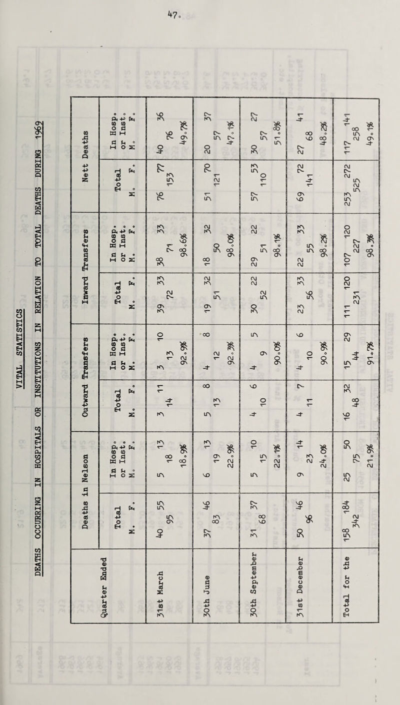 DEATHS OCCURRING IN HOSPITALS OR INSTITUTIONS IN RELATION TO TOTAL DEATHS DURING 1969 ft 37 to to 1* % T* 5 8 P to to ft % <s- £ CtJ $ P 4) to to O S3 ft ft «H 33 M m o OJ o ON o o • ft in 9 to S3 Pi e T“ (\l ON T OJ ON & T“* T~ o\ H O z m -3 -4* T” £ T) 0 oO NO t> OJ 5 d IP T“ m > «) -P -3 m o V OO : -p o r” V~ T 4- • 0 Eh © o z m in -3- •4 NO r~ o o • m * m * O 4 o } ft 44 (0 to fa r* T“ v- r- ft in a O S3 OO 0 ON o in 0 m o m o o S3 M r CO T- OJ r- OJ OJ CN- r’ to r- OJ OJ OJ OJ rH d p. o ON <u M O z in NO in in 2 OJ d to • in, ft CN- NO 4- 43 rH fa m K\ 4 OO -P CO <- S3 44 in m OO ft OJ 0) O ON OO NO 4 Q Eh • m z 5 37 V- ft OO in r- Pi T3 <D Pi <3 1 a> 43 <U 43 1 T3 E 43 44 (3 43 QJ E W O 44 Pi Pi S3 ft o O (4 3 3 <U <3 1 0) z to Q 3 H -p u +» 43 43 44 CD to 44 44 CO 44 o r- O O O