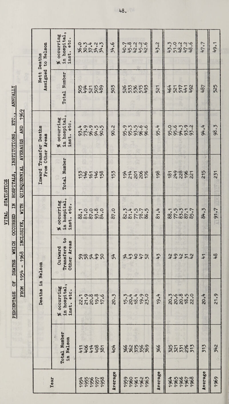 PERCENTAGE OF DEATHS WHICH OCCURRED IN HOSPITALS, INSTITUTIONS, ETC., ANNUALLY FROM 1934 - 1968 INCLUSIVE, WITH QUINQUENNIAL AVERAGES AND 1969 0 0 0 0 0 0 L Inward Transfer Deaths From Other Areas % occurring in hospital, inst. etc. 4 CA CA A A OOOOO A AnO -4 Q CA O- CA CA CA cvj 0 g CA A A NO NO OOOOO A A And NO ON CA CA CA (A O A CA O NO A CA CM OOOOO A A4 A A CA CA O' CA CA 4 0 4 CA A 0 OO CA Deaths in Nelson % occurring in hospital, inst. etc. <- O O CO O OOOOO CO r A rA 4 OO OO CO ON OO O O IA- OO A 4- AtS A 0 ... 0 CM O-OO NO OO OO CN IS- OO 4 0 I OO t~ A A D— OOOOO OO IS ACn A cO Cn OO cO 00 A O 4 00 CA Outward Transfers to Other Areas ON OO -4- CA O IA IA IA -4 IA -4 A 4- A O O- CM A 4 4 4 A 1 A 4- CM CA CM t- CM 444 A4 4 CO 4 % occurring in hospital, inst. etc. r- On OO OO NO OOOOO CM t- O On O OJ (\| (\| t r A O O CM A 4- 4- CA O OOOOO A 0 OO CA A T- CM r r CM 1 ~d 1 0 ON r* A NO oO A O U OOOOO O O O OO CM 1 CM CM CM r- CM 4 0 0 CM CA O N- CM Total Number in Nelson r ^4oO r r O c OcO 4 4 4 4 A 4 O -4 NO CM A NO CA no no O- And A A A A A NO NO A A N- T- NO A CMCMAO-r- A A A CM A A T- A CM 4 A SI <D M -4 A VO 0-00 A A A A A ON On On CA CA t- t- t— r- r- Average CA O r- CM A AnO no NO no CA cA CA On CA r* r- r- r' r- Average 4 AnO Cn-oO NO NO NO 'h NO CA On CA O' CA <r* t- r~ Average ON * r-