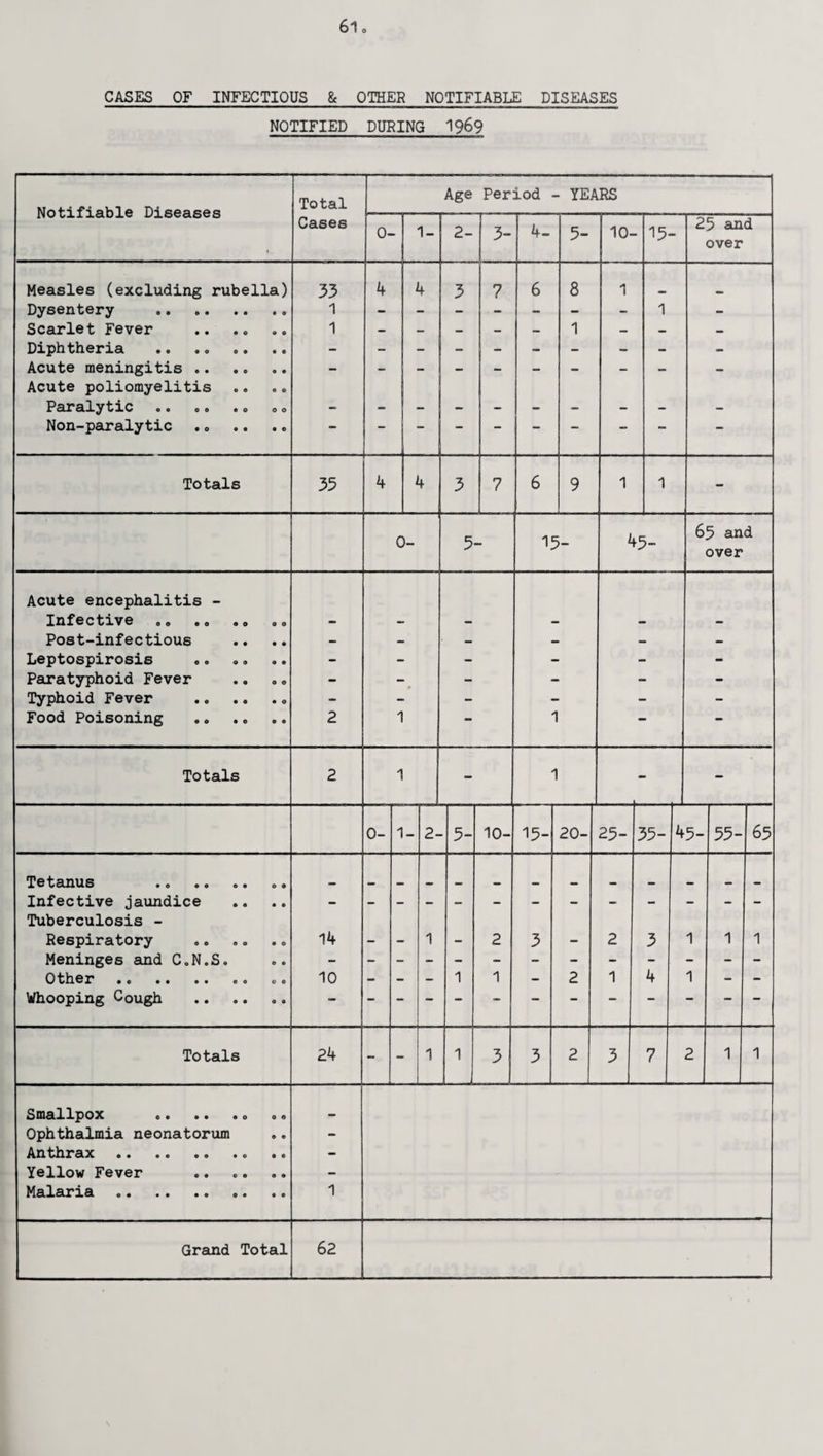 CASES OF INFECTIOUS & OTHER NOTIFIABLE DISEASES NOTIFIED DURING 1969 Notifiable Diseases Total Cases Age Period - YEARS 0- 1- 2- 3- 4- 5- 10- 15- 25 and over Measles (excluding rubella) Dysentery Scarlet Fever Diphtheria Acute meningitis .. Acute poliomyelitis Paralytic Non-paralytic • co • CO 33 1 1 8 Totals 35 0- 5- 15- 45- 65 and over Acute encephalitis - Infective Post-infectious Leptospirosis Paratyphoid Fever Typhoid Fever Food Poisoning Totals 0- 1- 2- 5- 10- 15- 20- 25- 35- 45- 55- 65 Tetanus •« •• «• •• Infective jaundice Tuberculosis - Respiratory Meninges and C.N.S. Other •o •• •• «o 00 Whooping Cough . Totals Smallpox «• •• »o oe Ophthalmia neonatorum Anthrax.. Yellow Fever . Malaria . Grand Total 14 10 2 1 2 1 3 4 24 2 1 6 2