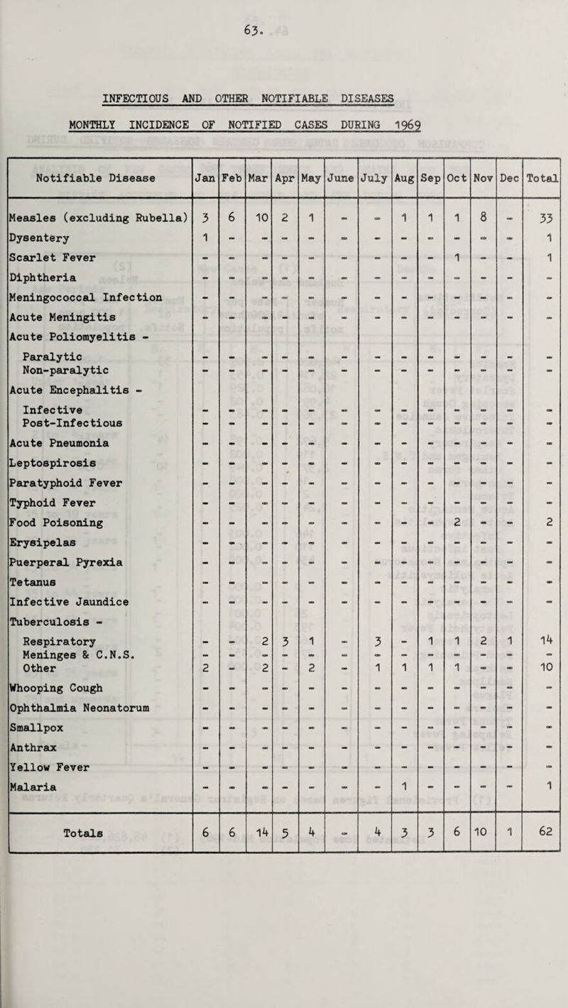 INFECTIOUS AND OTHER NOTIFIABLE DISEASES MONTHLY INCIDENCE OF NOTIFIED CASES DURING 1969 Notifiable Disease Jan Feb Mar Apr May June July Aug Sep Oct Nov Dec Total Measles (excluding Rubella) 3 6 10 2 1 — ca 1 1 1 8 — 33 Dysentery 1 - ■ - - - - - - - C3 - 1 Scarlet Fever - - - - - - - - - 1 - - 1 Diphtheria - - - - - - - - - - - - - Meningococcal Infection - - - - - - - - - - - - - Acute Meningitis Acute Poliomyelitis - * Paralytic Non-paralytic Acute Encephalitis - Infective • Post-Infectious - - - - - - - - - - - - - Acute Pneumonia - Leptospirosis - - - - - - - - - - - - - Paratyphoid Fever - - _ - - - - - - - - - Typhoid Fever - - - - - - - - - - - - - Food Poisoning - - - - - - - - - 2 am - 2 Erysipelas - - . - - - - - - - - - - - Puerperal Pyrexia - - - - - - - - - - - - - Tetanus - - - - - - - - - - - - Infective Jaundice Tuberculosis - o> 00 OD — 1=8 Respiratory - - 2 3 1 - 3 - 1 1 2 1 14 Meninges & C.N.S. . - - - - - - - - - - - - - Other 2 - 2 - 2 - 1 1 1 1 CD - 10 Whooping Cough - - - - - - - - - - - - - Ophthalmia Neonatorum - - - - - - - - - - - - - Smallpox - - - - - - - - - - - - CK> Anthrax - - - - Yellow Fever - - - - - - - - - - - - - Malaria - — - - — ** — 1 — 1 Totals 6 6 14 5 4 - 4 3 3 6 10 1 62