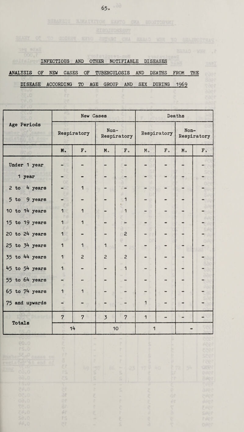 INFECTIOUS AND OTHER NOTIFIABLE DISEASES ANALYSIS OF NEW CASES OF TUBERCULOSIS AND DEATHS FROM THE DISEASE ACCORDING TO AGE GROUP AND SEX DURING 1969 New Cases Deaths Age Periods Respiratory Non- Respiratory Respiratory Non~ Respiratory M. Fo Mo Fo Mo Fo M. Fo Under 1 year - - - - cae - - - 1 year - - - - - - - - 2 to 4 years - 1 - • - - - - - 5 to 9 years - - - 1 - - - - 10 to 14 years 1 1 - 1 - - - - 15 to 19 years 1 1 - - - s> - - 20 to 24 years 1 - - 2 - - - - 25 to 34 years 1 1 1 - - - - - 35 to 44 years 1 2 2 2 - - - - 45 to 54 years 1 - - 1 - - - - 55 to 64 years - - - - - - - - 65 to 74 years 1 1 - - - - - - 75 and upwards - - - - 1 - - - Totals 7 7 3 7 1 - - - 14 10 1 OB