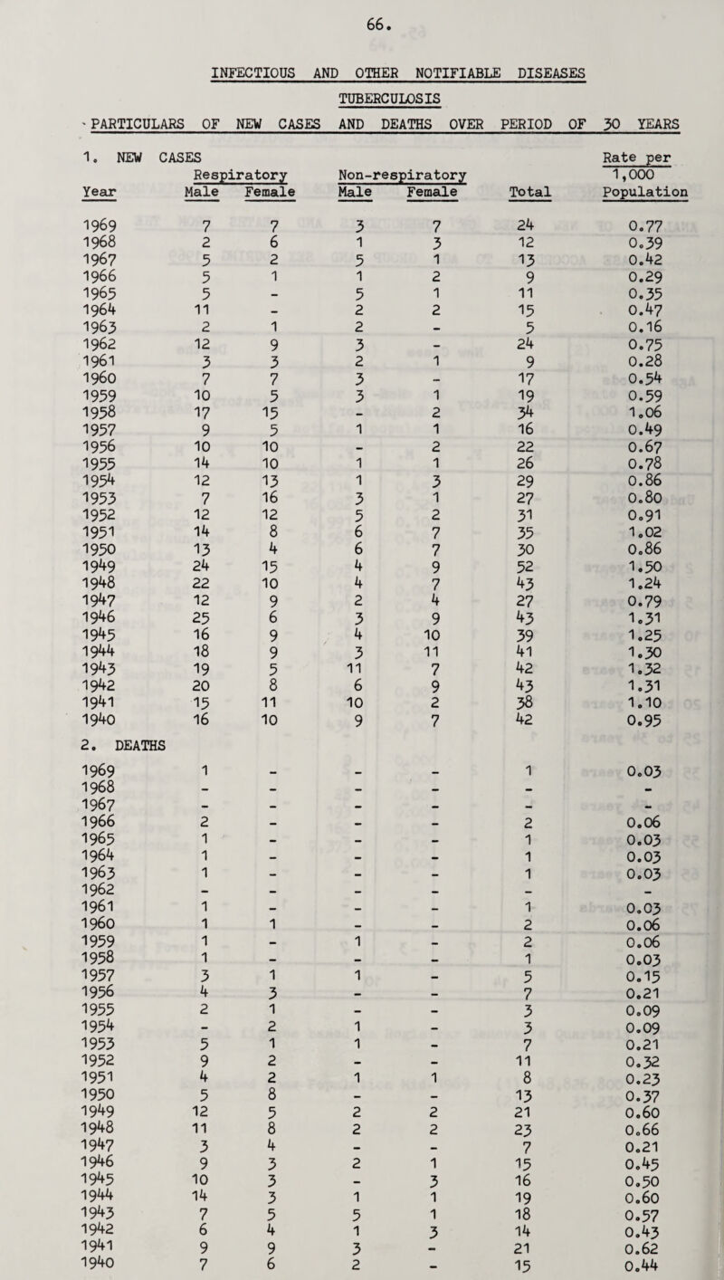 INFECTIOUS AND OTHER NOTIFIABLE DISEASES TUBERCULOSIS ' PARTICULARS OF NEW CASES AND DEATHS OVER PERIOD OF 30 YEARS 1. NEW CASES Respiratory Year Male Female Non- Male respiratory Female Total Rate per 1,000 Population 1969 7 7 3 7 24 0.77 1968 2 6 1 3 12 0.39 1967 5 2 5 1 13 0.42 I966 5 1 1 2 9 0.29 1965 5 - 5 1 11 0.35 1964 11 - 2 2 15 0.47 1963 2 1 2 - 5 0.16 1962 12 9 3 — 24 0.75 1961 3 3 2 1 9 0.28 I960 7 7 3 - 17 0.54 1959 10 5 3 1 19 0.59 1958 17 15 - 2 34 1„06 1957 9 5 1 1 16 0.49 1956 10 10 — 2 22 0.6 7 1955 14 10 1 1 26 0.78 1954 12 13 1 3 29 0.86 1953 7 16 3 1 27 0.80 1952 12 12 5 2 31 0.91 1951 14 8 6 7 35 1.02 1950 13 4 6 7 30 0.86 1949 24 15 4 9 52 1.50 1948 22 10 4 7 43 1.24 1947 12 9 2 4 27 0.79 1946 25 6 3 9 43 1.31 1945 16 9 4 10 39 1.25 1944 18 9 3 11 41 1.30 1943 19 5 11 7 42 1.32 1942 20 8 6 9 43 1.31 1941 15 11 10 2 38 1.10 1940 16 10 9 7 42 0.95 2. DEATHS 1969 1 — _ 1 0.03 1968 — — — — — — 1967 - - - — — - 1966 2 — — — 2 0.06 1965 1 — — — 1 0.03 1964 1 — — — 1 0.03 1963 1 — — — 1 0.03 1962 - — — — — — 1961 1 - — - 1 0.03 I960 1 1 — — 2 0.06 1959 1 — 1 — 2 0.06 1958 1 - - — 1 0.03 1957 3 1 1 — 5 0.15 1956 4 3 — — 7 0.21 1935 2 1 — — 3 0.09 1954 - 2 1 - 3 0.09 1953 5 1 1 - 7 0.21 1952 9 2 — — 11 0.32 1951 4 2 1 1 8 0.23 1950 5 8 — — 13 0.37 1949 12 5 2 2 21 0.60 1948 11 8 2 2 23 0.66 1947 3 4 — _ 7 0.21 1946 9 3 2 1 15 0.45 1945 10 3 — 3 16 0.50 1944 14 3 1 1 19 0.60 1943 7 5 5 1 18 0.57 1942 6 4 1 3 14 0.43 1941 9 9 3 21 0.62 1940 7 6 2 — 15 0.44