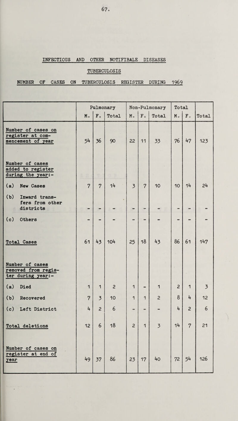 INFECTIOUS AND OTHER NOTIFIBALE DISEASES TUBERCULOSIS NUMBER OF CASES ON TUBERCULOSIS REGISTER DURING 1969 P M. ulrao Fo nary Total Non M. -Pul Fo monary Total Tot Mo al Fo Total Number of cases on register at com- mencement of year 54 36 90 22 11 33 76 47 123 Number of cases added to register during the year:- (a) New Cases 7 7 14 3 7 10 10 14 24 (b) Inward trans¬ fers from other districts • . . (c) Others - - - - - - - - - Total Cases 61 43 104 25 18 43 86 61 147 Number of cases removed from regis- ter during year:- (a) Died 1 1 2 1 1 2 1 3 (b) Recovered 7 3 10 1 1 2 8 4 12 (c) Left District 4 2 6 - - - 4 2 6 Total deletions 12 6 18 2 1 3 14 7 21 Number of cases on register at end of year 49 37 86 23 17 40 72 54 126
