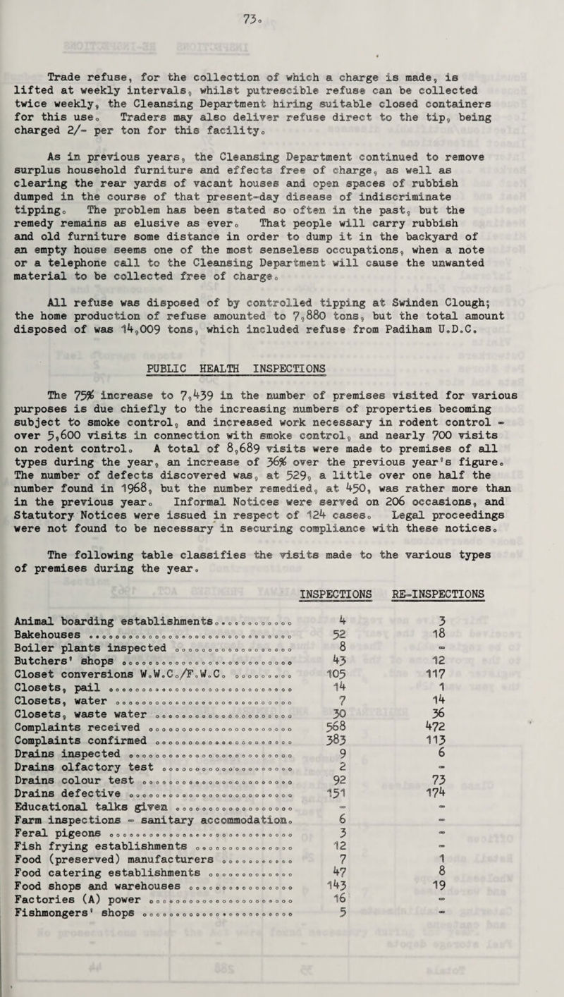 Trade refuse, for the collection of which a charge is made, is lifted at weekly intervals, whilst putrescible refuse can be collected twice weekly, the Cleansing Department hiring suitable closed containers for this use0 Traders may also deliver refuse direct to the tip, being charged 2/- per ton for this facilityo As in previous years, the Cleansing Department continued to remove surplus household furniture and effects free of charge, as well as clearing the rear yards of vacant houses and open spaces of rubbish dumped in the course of that present-day disease of indiscriminate tippingo The problem has been stated so often in the past, but the remedy remains as elusive as everD That people will carry rubbish and old furniture some distance in order to dump it in the backyard of an empty house seems one of the most senseless occupations, when a note or a telephone call to the Cleansing Department will cause the unwanted material to be collected free of charge0 All refuse was disposed of by controlled tipping at Swinden Clough; the home production of refuse amounted to 7,880 tons, but the total amount disposed of was 14,009 tons, which included refuse from Padiham U0D»C. PUBLIC HEALTH INSPECTIONS The 75# increase to 7^39 in the number of premises visited for various purposes is due chiefly to the increasing numbers of properties becoming subject to smoke control, and increased work necessary in rodent control - over 5,600 visits in connection with smoke control, and nearly 700 visits on rodent control<> A total of 8,689 visits were made to premises of all types during the year, an increase of 36# over the previous year’s figure«, The number of defects discovered was, at 529« a little over one half the number found in 1968, but the number remedied, at 450, was rather more than in the previous yearQ Informal Notices were served on 206 occasions, and Statutory Notices were issued in respect of 124 cases0 Legal proceedings were not found to be necessary in securing compliance with these noticeso The following table classifies the visits made to the various types of premises during the year* INSPECTIONS RE-INSPECTIONS Animal boarding establishments Bakehouses Boiler plants inspected Butchers' shops 0 Closet conversions W0WoCo/F<,W<,Co Closets, pail Closets, water Closets, waste water Complaints received Complaints confirmed Drains inspected 00 Drains olfactory test Drains colour test Drains defective Educational talks given Farm inspections - sanitary accommodation Feral pigeons Fish frying establishments Food (preserved) manufacturers Food catering establishments Food shops and warehouses Factories (A) power Fishmongers' shops 0 0*0000000000 • 00000000000000000000000000000 000000000000090000 ooooooooooooooeoooooooooo 000000000 OOOOOOOOOOOOOOOOOOOGOOOOOOOO 000000000000000000000000000 000000000000000000000 0000000000000000000000 000000000000000000000 00000000000000000000000 00000000000000000000 00000000000000000000000 0000000000000000000000000 000000000000000000 ary accommodation» OOOOOOOOOOOOQOOOOOOOOOOOOOOO 000000000000000 00000000000 OOOOOOOOOOOOO 0000000000000000 0000000000000000009000 oooooooooooooooooooooo 4 52 8 43 105 14 7 30 568 383 9 2 92 151 6 3 12 7 47 143 16 5 3 18 12 117 1 14 36 472 113 6 73 174 1 8 19