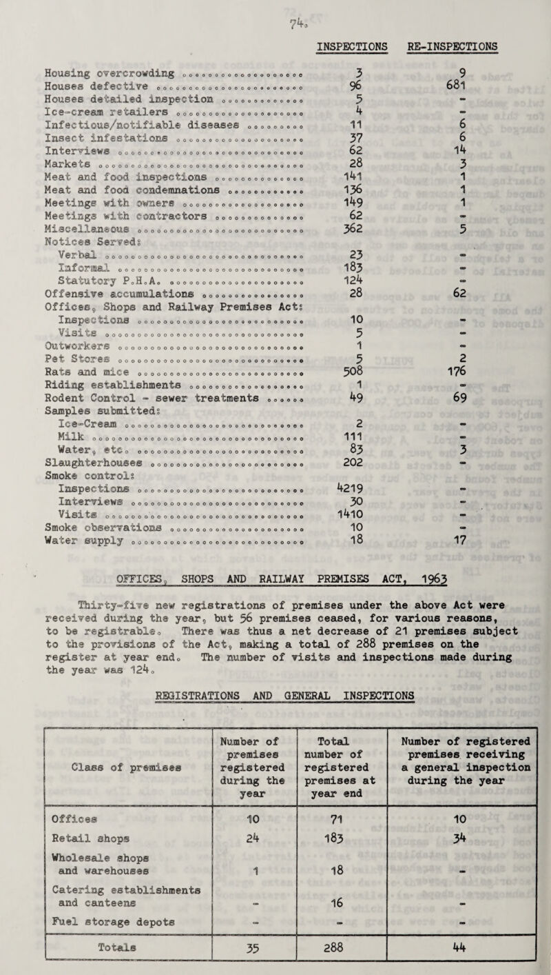 INSPECTIONS RE-INSPECTIONS ooooooooooooooooooo ooooooooooooooooooooooo OOOOOOOOOOOOO oooooooooooooooooooo o o o o o o oooooooooooooooooooo ooooooeoooooooooooooooooooooo oooooooooooooooooooooooooooooooo ooooooooooooooooooo oooooooooooooo oooooooooooooooooooooooooo Housing overcrowding Houses defective Houses detailed inspection Ice-cream retailers Infectious/notifiable diseases Ooo Insect infestations Interviews Markets Meat and food inspections oooooooooooooo Meat and food condemnations c<>0 o«<>»•». o o Meetings with owner® Meetings with contractors Miscellaneous Notices Serveds V* erfoal ooooooooooooooooooooooooooooooo Inform! ooooooooooooooooooooooooooooo Statutory P oHoA« OOOOOOOOOOOOOOOOOOOOO Offensive accumulations oooooocooo.ooooo Offices,, Shops and Railway Premises Acts Inspections oooooooooooooooooooooooooo V x3\ts ooooooooooooooooooooooooooooooo Outworkers ooooooooooooooooooooooooooooo R@t S tOrGS ooooooooooooooooooooooooooooo Rata and SIXC’S oooooooooooooooooooooooooo Riding tablxshm©nts oooooooooooooooooo Rodent Control - sewer treatments o 0o o o o Samples submitted! Ice-Cream oooooooooooooooooooooooooooo Milk ooooooooooooooooooooooooooooooooo Water , etc o oooooooooooooooooooooooooo Slaughterhouses oooooooooooooooooooooooo Smoke control! Inspections oooooooooooooooooooooooooo In feerviews ooooooooooooooooooooooooooo /1SX ts ooooooooooooooooooooooooooooooo omoke observations ooooooooooooooooooooo Water supply ooooooooooooooooooooooooooo 3 9 96 681 5 ao 4 - 11 6 37 6 62 14 28 3 141 1 136 1 149 1 62 0. 362 5 23 183 - 124 c=> 28 62 10 _ 5 - 1 - 5 2 508 176 1 — 49 69 2 e» 111 - 83 3 202 - 4219 30 - 1410 — 10 — 18 17 OFFICES, SHOPS AND RAILWAY PREMISES ACT, 1963 Thirty-five new registrations of premises under the above Act were received during the year, but $6 premises ceased, for various reasons, to be registrableo There was thus a net decrease of 21 premises subject to the provisions of the Act, making a total of 288 premises on the register at year endo The number of visits and inspections made during the year was 124o REGISTRATIONS AND GENERAL INSPECTIONS Class of premise© Number of premises registered during the year Total number of registered premises at year end Number of registered premises receiving a general inspection during the year 1 Offices 10 71 10 Retail shops 24 183 34 Wholesale shops and warehouses 1 18 Catering establishments and canteens OD 16 Fuel storage depots - - | Totals 35 288 44