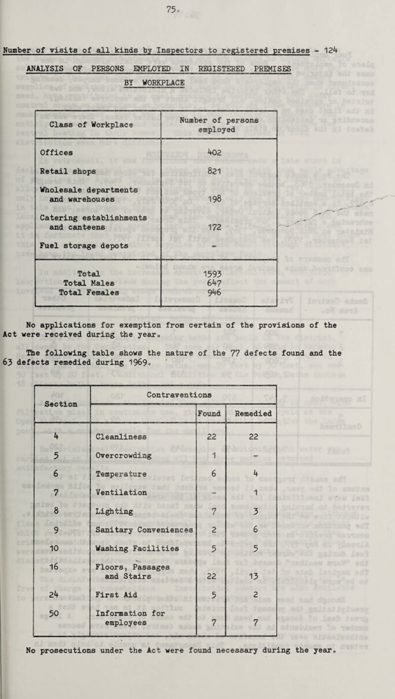 Number of visits of all kinds by Inspectors to registered premises - 124 ANALYSIS OF PERSONS EMPLOYED IN REGISTERED PREMISES BY WORKPLACE Class of Workplace Number of persons employed Offices 402 Retail shops 821 Wholesale departments 198 and warehouses Catering establishments and canteens 172 Fuel storage depots - Total 1593 Total Males 64? Toted Females 946 No applications for exemption from certain of the provisions of the Act were received during the year<> The following table shows the nature of the 77 defects found and the 63 defects remedied during 1969° Contraventions ovcvion Found Remedied 4 Cleanliness 22 22 5 Overcrowding 1 - 6 Temperature 6 4 7 Ventilation => 1 8 Lighting 7 3 9 Sanitary Conveniences 2 6 10 Washing Facilities 5 5 16 Floors, Passages and Stairs 22 13 24 First Aid 5 2 50 Information for employees 7 7 No prosecutions under the Act were found necessary during the year